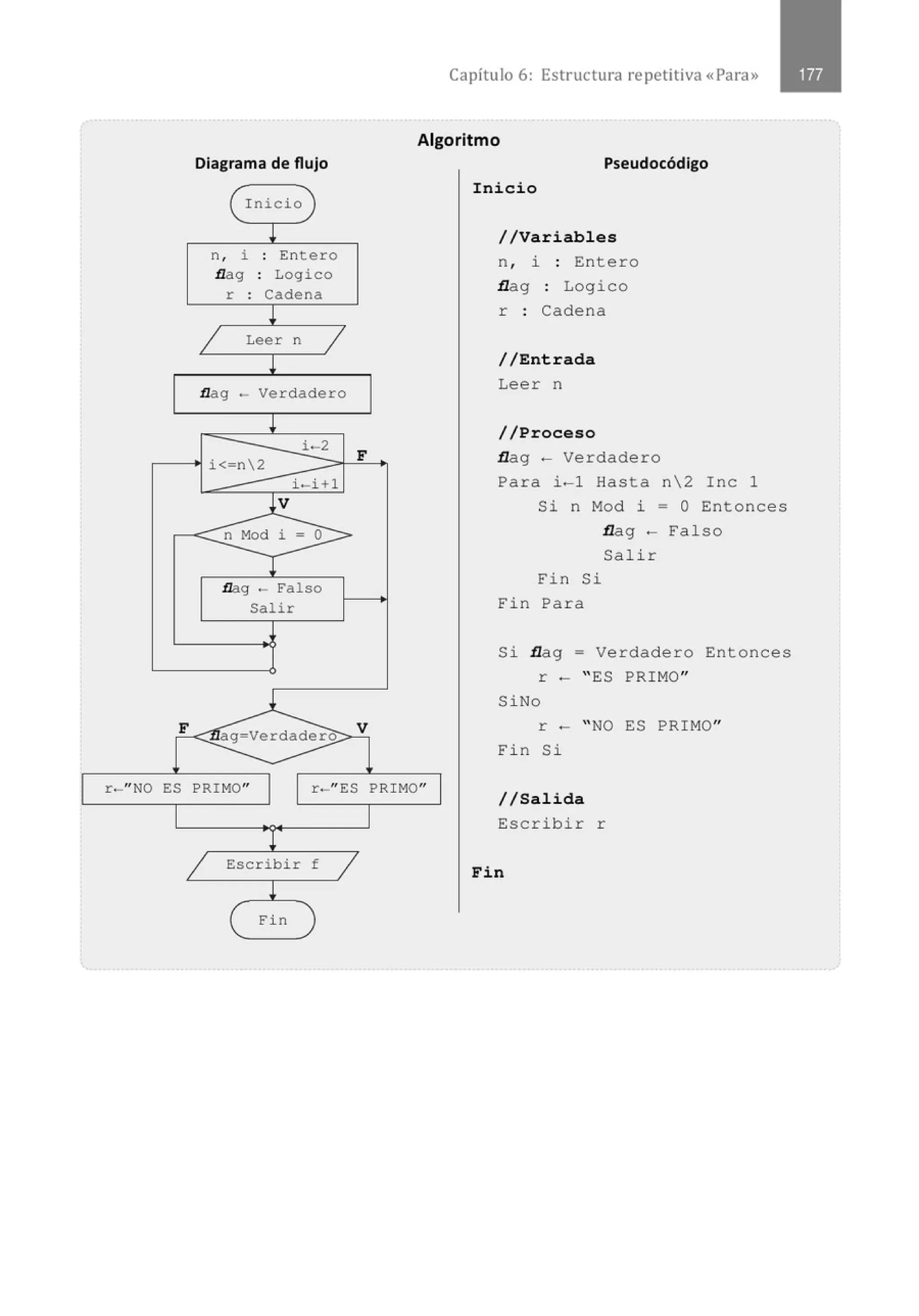 Diagrama de flujo
Inicio
!
n, i . Entero
.
flag . Logico
.
r . Cadena
.
!
/ Leer n 7
!
flag - Verdadero
!
i-2
F
i<-n2
i-i+l
Jv
n Mod i = o
1
flag - Falso
Salir
1
F ag=Verdadero V
r. "NO ES PRIMO" r. " ES
1 Escribir f
1
!
j Fin )
Capítulo 6: Estructura re petitiva «Para>>
Algoritmo
PRIMO"
Pseudocódigo
Inicio
//Variables
n , i : Entero
flag : Logico
r : Cadena
//Entrada
Leer n
//Proceso
flag - Verdadero
Para i-1 Hasta n2 Inc 1
Si n Mod i • O Entonces
flag - Falso
Salir
Fin Si
Fin Para
Si flag = Verdadero Entonces
r - " ES PRIMO"
SiNo
r - " NO ES PRIMO"
Fin Si
1/Salida
Escribi r r
Fin
 