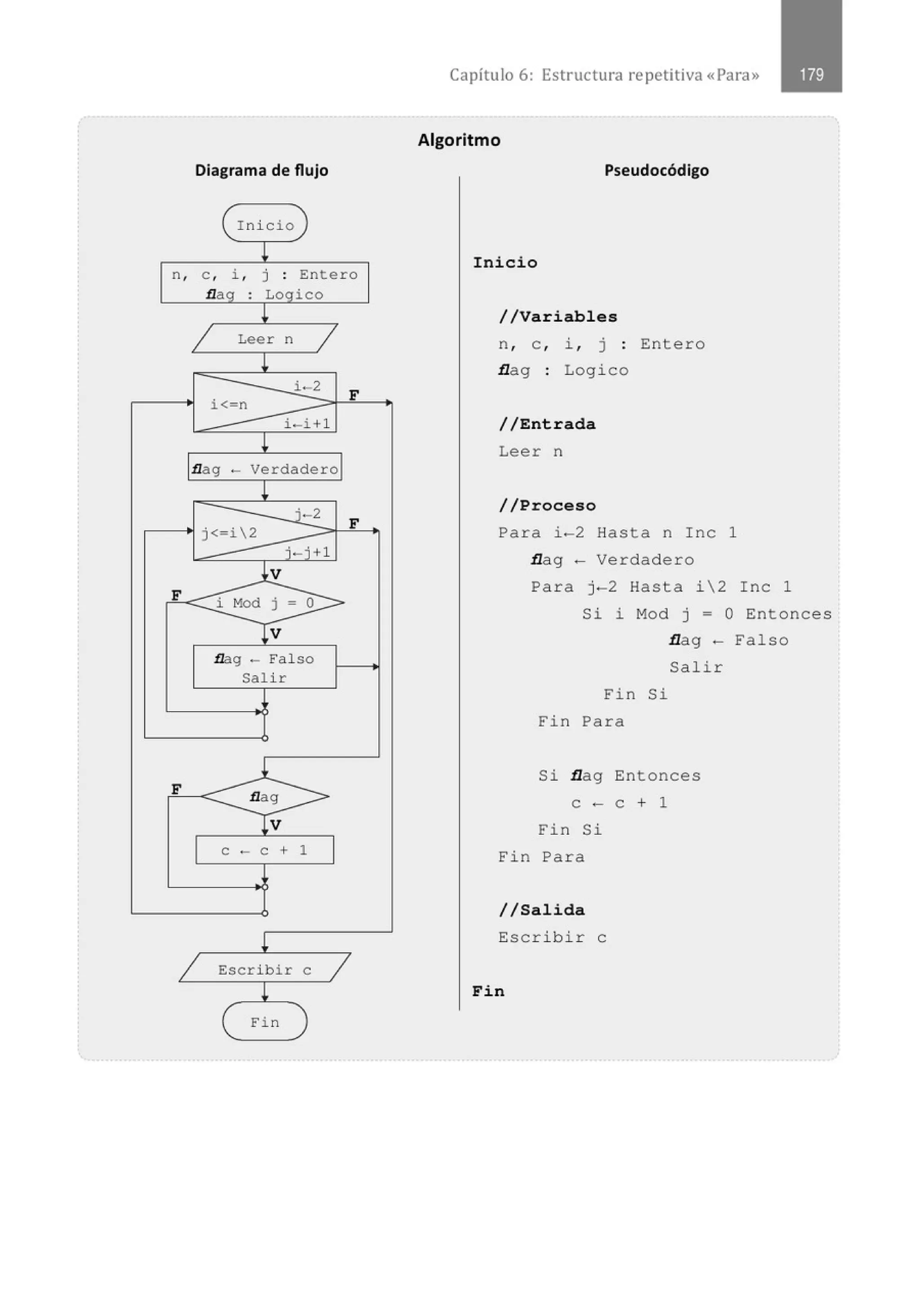 Diagrama de flujo
( Inicio )
L
n, e, i , j : Entero
Jlaq : Loqico
L
1 Leer n 1
L
i· 2
F
i<•n
i· -i+1
L
nag . Verdadero
!
i · 2 F
j<-i2
i· i +1
.lv
F i Mod j = g>
V
Jlag- Falso
Salir
.1
F Jlag
1v
e . e + 1
!
1 Escribir e 1
L
( Fin )
Capítulo 6: Estructura repetitiva «Para»
Algoritmo
Pseudocódigo
Inicio
//Variables
n, e , i , j : Entero
flag : Logico
//Entrada
Leer n
//Proceso
Para i-2 Hasta n Inc 1
flag - Verdadero
Para j-2 Hasta i2 Inc 1
Si i Mod j = O Entonces
flag - Falso
Salir
Fin Si
Fin Para
Si flag Entonces
e - e + 1
Fin Si
Fin Para
//Salida
Escribi r e
Fin
 