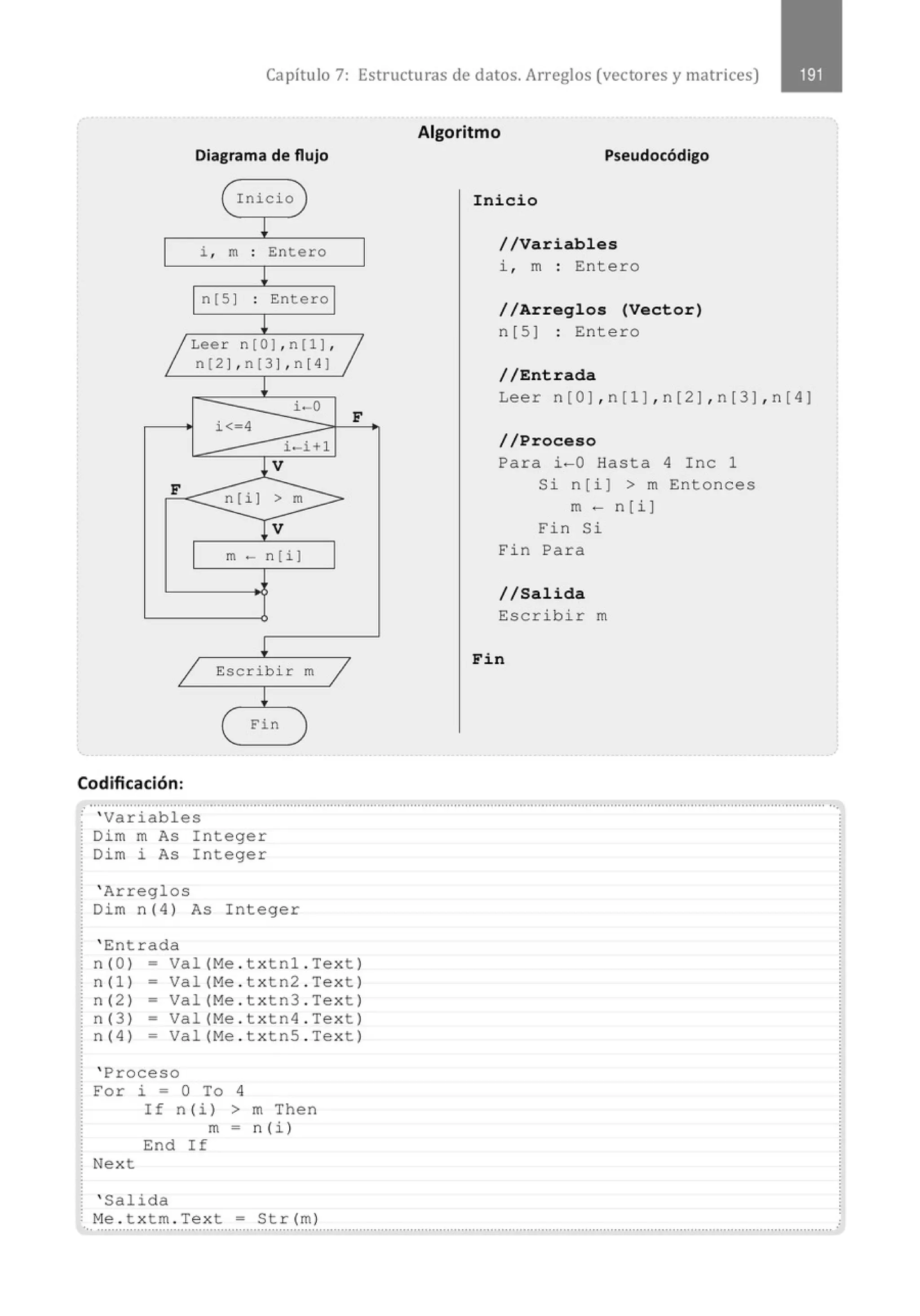 Capítulo 7: Estructuras de datos. Arreglos (vectores y matrices)
Diagrama de flujo
( Inicio
~
i , m . Entero
.
!
n[S] . Entero
.
~
~ Leer n[O ) , n[l] , ~
n[2 J. n[3 J.n[4 )
!
i< 4
i . o
F
i-i+l
1V
F n [ i) > m
1v
m- n[i]
~
1 Escribir m 1
!
( Fin
Codificación:
Algoritmo
Pseudocódigo
Inicio
//Variables
i, m : Entero
//Arreglos (Vector)
n[5] : Entero
//Entrada
Leer n[O] , n[l ].n[ 2].n[3].n[ 4]
//Proceso
Para i-0 Hasta 4 Inc 1
Si n[i] > m Entonces
m- n[i]
Fin Si
Fin Para
//Salida
Escrib i r m
Fin
.......................................................................................................................................................................................................... ··.
· ' Variables
Dim m As Integer
Dim i As Integer
' Arreglos
Dim n(4) As Integer
' Entrada
n(O) = Val(Me . txtnl . Text)
n(l ) = Val(Me . txtn2 . Text)
n(2) = Val(Me . txtn3 . Text)
n(3) = Val(Me . txtn4 . Text)
n(4) - Val(Me . txtn5 . Text)
' Proceso
For i = O To 4
Next
If n (i) >m Then
m = n (i)
End If
' Salida
Me. t xtm . Text = Str(m) ,
... .............................................................................' ............................................................................................................................
 