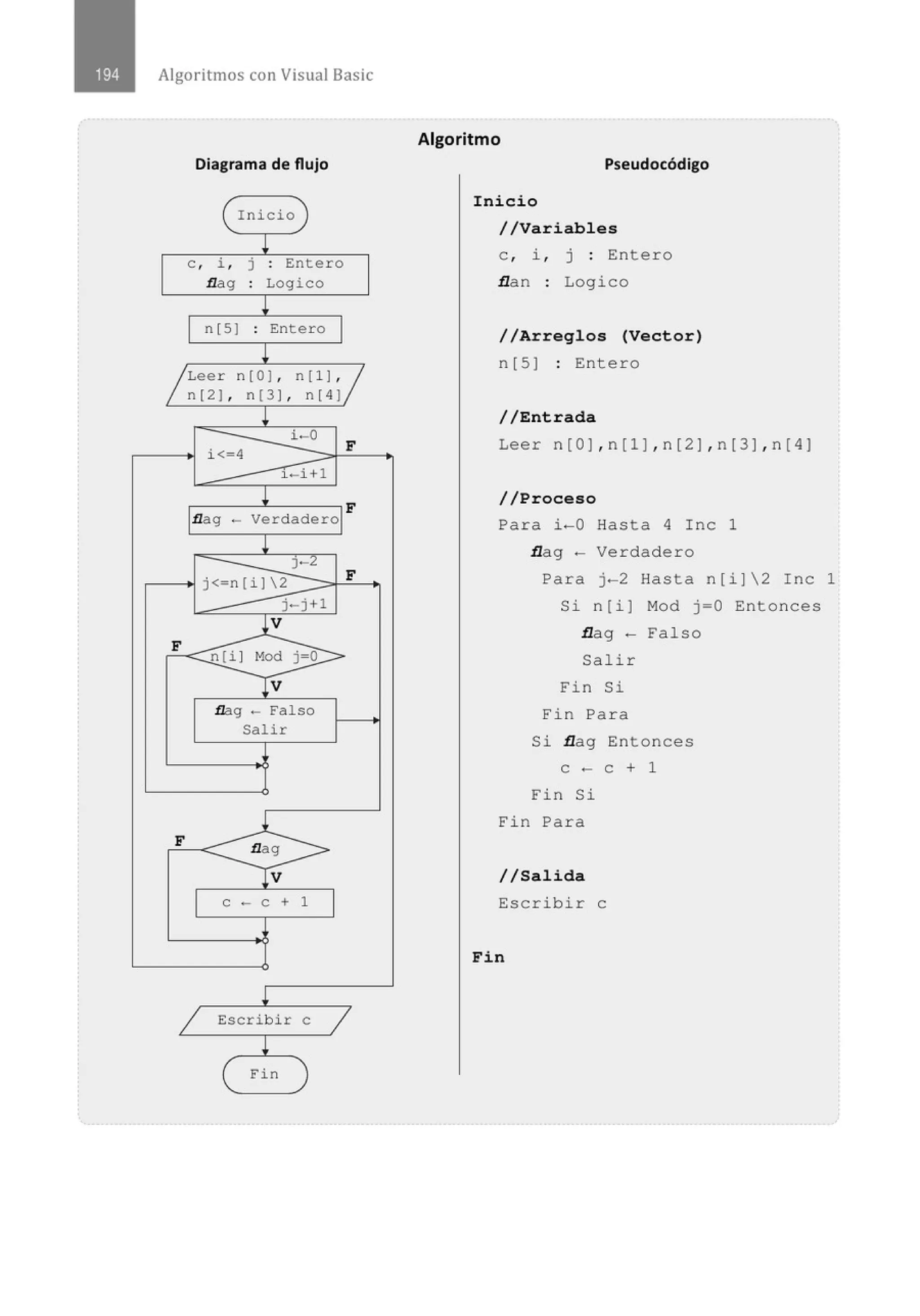 Algoritmos con Visual Basic
Diagrama de flujo
( Inicio )
¡
e , i , j . Entero
.
flag . Logico
.
¡
n[Sl . Entero
.
¡
~~eer n[Ol , n[ l lÍ~
n[2]. n[3 ]. n[41
¡
i-0
i< 4 F
1-i+l
¡
F
flag - verdadero
j< n [ i 12
j-2
F
j-j+l
l V
F
n[il Mod j=O
¡v
Jlag - Falso
Salir
1
F flag
V
e - e + 1
1 Escribir e
1
¡
( Fin )
Algoritmo
Pseudocódigo
Inicio
//Variables
e , i, j : Entero
flan : Logico
//Arregl os (Vect or)
n[5] : Entero
//Entrada
Leer n[O),n[l ), n [ 2),n[3 ), n [ 4]
//Proceso
Para i-0 Hasta 4 Inc 1
flag - Verdadero
Para j-2 Hasta n[i]2 Inc 1
Si n [i) Mod j=O Entonces
flag - Falso
Salir
Fin Si
Fin Pa r a
Si flag Entonces
e - e + 1
Fin Si
Fi n Par a
//Salida
Escribir e
Fin
 