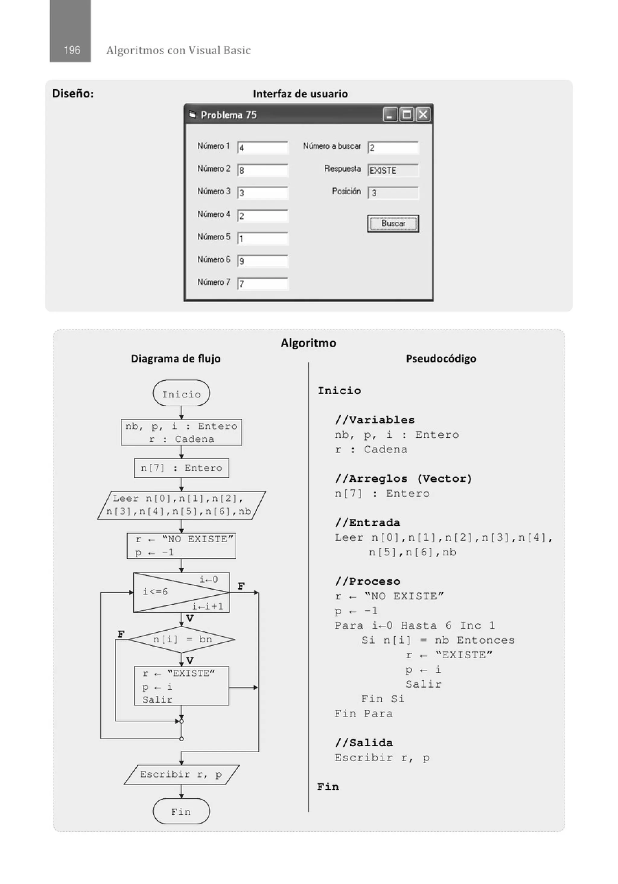 Diseño:
Algoritmos con Visual Basic
Interfaz de usuario
,. Problema 75 ~]QJ[8]
Número 1 [4
Número 2 la
Número 3 [3
Número4 [2
Número5 ,,
Número6 ls
Número7 17
Diagrama de flujo
Inicio
L
nb, p , i . Entero
.
r . Cadena
.
!
n (7) . Entero
.
L
~Leer n[O) , n(ll , n(21 , .~
( 31 , n ( 4 1, n (5 1, n [6 1, nb
L
r - " NO EXISTE"
p - - 1
L
i-0
F
i< 6
i -i+l
J.V
F n [i) bn >
lv
r - 'EXISTE"
p ·- i
Salir
1
/ Escribir r , P/
L
( Fin
Númefo abuscar [2
Respu&$1a [EXISTE
Posición [3
lca.~...JI
Algoritmo
Pseudocódigo
Inicio
//Variables
nb, p, i : Entero
r : Cadena
//Arregl os (Vector)
n[7] : Entero
//Entrada
Leer n [O), n [1 ), n [ 2), n [3 ), n [ 4),
n [ 5] , n [ 6] , nb
//Proceso
r - " NO EXISTE"
p - -1
Para i-0 Hasta 6 Inc 1
Si n[i] = nb Entonces
r - "EXISTE"
Fin Si
Fin Para
p - i
Salir
//Salida
Escribir r , p
Fin
 