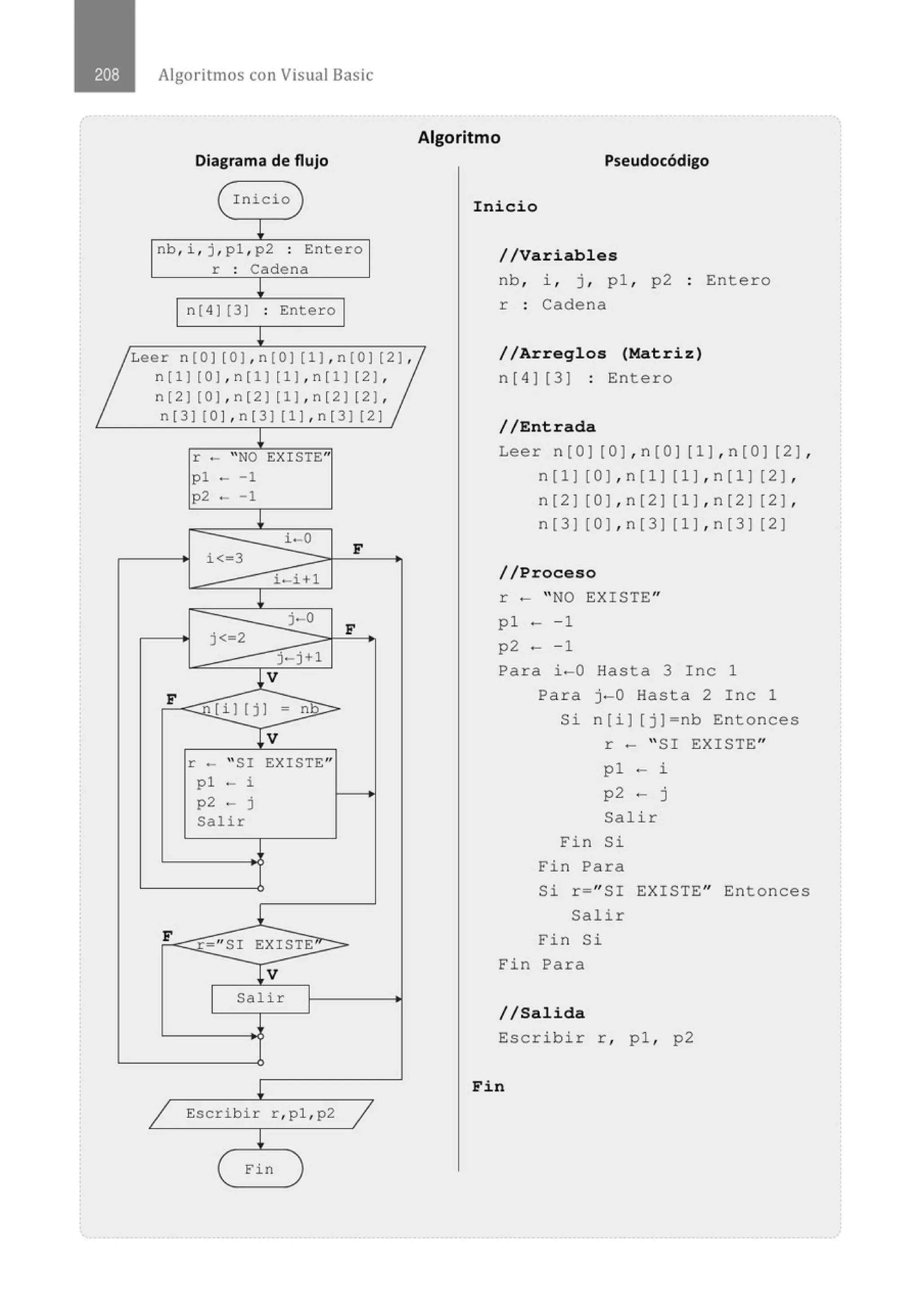 Algoritmos con Visual Basic
Diagrama de flujo
( Inicio }
1
nb, i , j , p1 , p2 . Entero
.
r . Cadena
.
1
n[4) [3] . Entero
.
1
Leer n [O J [O L n [O J [ 1 L n [O J [ 2 L
n[1] [01 , n(1] [11 , n(1] [21 ,
n[2] (0] , n[2] [11 , n[2] [21 ,
n [31 [0 1, n [31 [1 ], n [3] [2 )
1
r - "NO EXISTE"
pl - -1
p2 - -1
1
i-0
i< 3
F
i-i+l
1
j-0
F
j< 2
j-j+l
_1V
F
[i] (j] no >
¡v
r - 'SI EXISTE"
pl - i
p2 - j
Salir
1
F
" SI EXI STE
1v
Salir
!
1 Escribir r ,pl , p2 1
¡
( Fin }
Algoritmo
Pseudocódigo
Inicio
//Variables
nb, i , j , p1 , p2
r : Cadena
//Arregl os (Matri z)
n[4][3] : Entero
//Entrada
Entero
Leer n [0] [0 ], n [0] [1], n [0] [2 ],
n[l] [O ], n[l] [l ], n[l] [2],
n[2] [0 ], n[2] [l ], n[2] [2],
n[3] [O ], n[3] [l ], n[3] [2]
//Proceso
r - " NO EXISTE"
p1 - - 1
p2 - -1
Para i-0 Hasta 3 Inc 1
Pa r a j-0 Hasta 2 I nc 1
Si n[i] [j]=nb Entonces
r - " SI EXISTE"
pl - i
p2 - j
Sali r
Fin Si
Fin Para
Si r=''SI EXISTE" Entonces
Salir
Fin Si
Fin Para
//Salida
Escribir r , p1 , p2
Fin
 