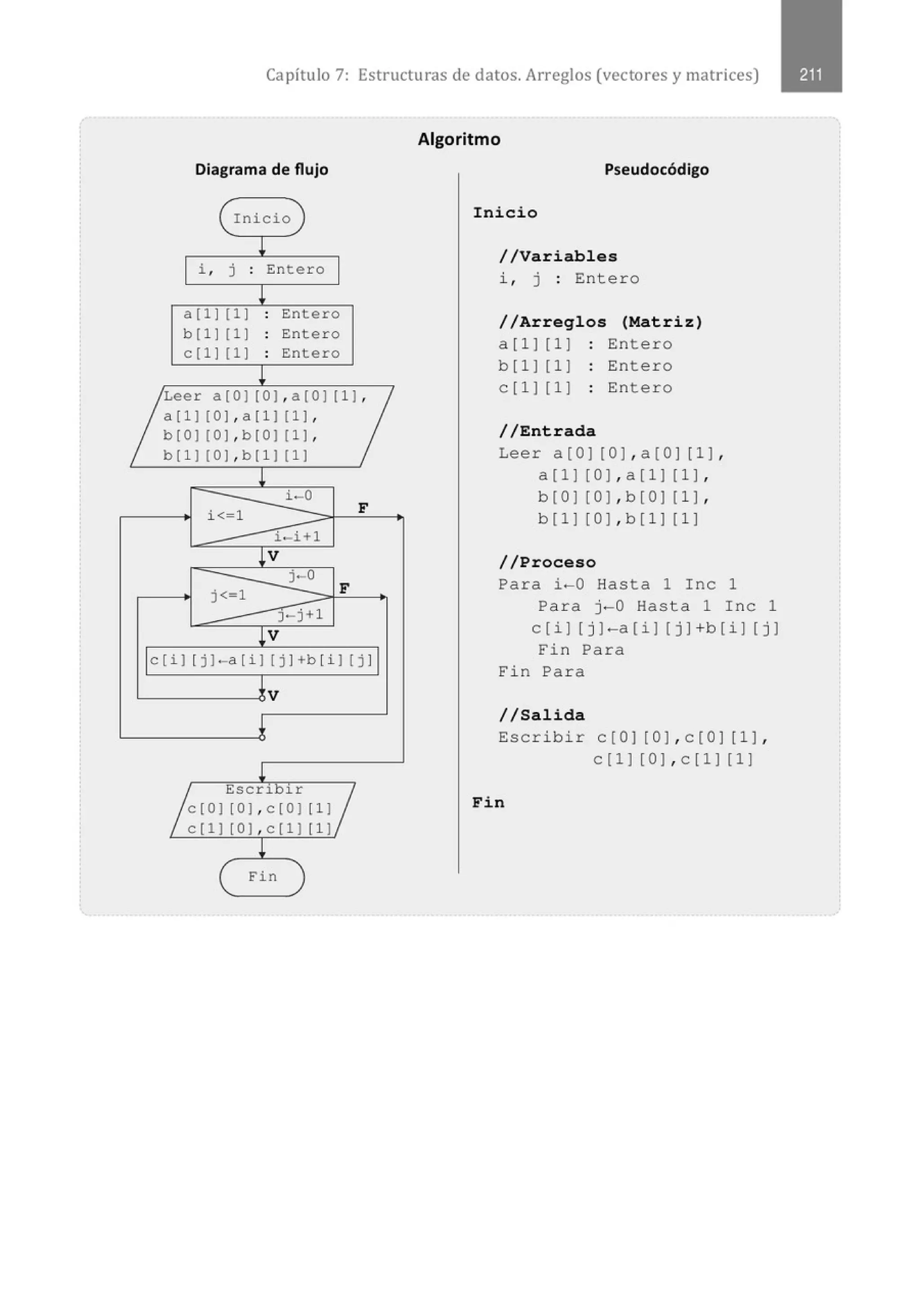 Capítulo 7: Estructuras de datos. Arreglos (vectores y matrices)
Diagrama de flujo
( Inicio }
1
i , j : Entero
!
a(11 111 . Entero
.
b[1] [1] . Entero
.
e [1] [1] : Entero
1
Leer a[OJ [OJ,a[OJ [1],
a[l) [OJ,a[l] [1],
b[OJ [O] , b[O) [1] ,
b[l] [O] , b[l) [11
1
i· o
i<-1 F
i· i+l
V
j . o
F
j<• 1
)• j +1
!V
c[i] [j). a[il [j]+b[il [j]
tv
!
AEscnbir : /
c[OJ [OJ,c[O) [1)
c[l) [OJ,c[1) [1)
!
Fin
Algoritmo
Pseudocódigo
Inicio
//Variables
i , j : Entero
//Arreglos (Matriz )
a[1] [1] Entero
b[1] [1] Entero
c[1] [11 Entero
//Entrada
Lee r a [ O1 [ O], a [O1 [ 11 ,
a[11 [O],a[1 ) [1) ,
b [O ) [0) , b[O) [1 ],
b[1) [0] , b[1) [1)
//Proceso
Para i -0 Hasta 1 Inc 1
Para j-0 Hasta 1 Inc 1
c[i] [j]-a[i1 [j]+b[i) [j)
Fin Para
Fin Para
1/Salida
Escribir c[O) [0], c[O) (1),
c[1] [0] , c[1) [1)
Fin
 