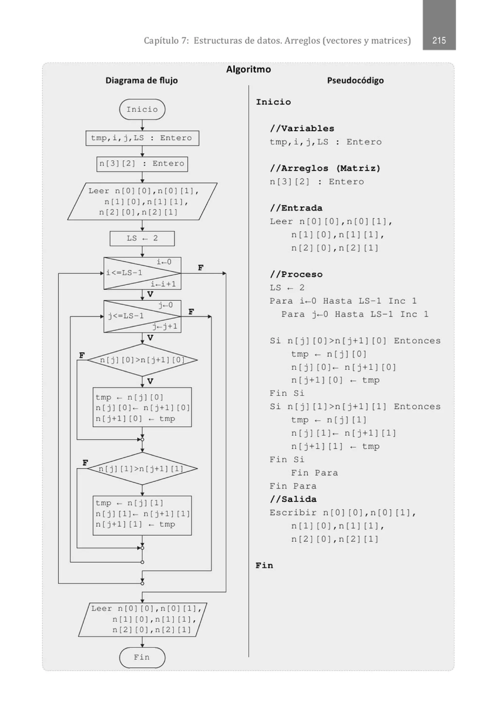 Capítulo 7: Estructuras de datos. Arreglos (vectores y matrices)
Diagrama de flujo
( Inicio )
l
tmp, i , j , LS : Entero
¡
n[3] [2] . Entero
.
l
1Leer n [O] [O J, n [O J [1 ),1
n[1] [OJ,n[1] [1),
n[2] [O J,n [2 ] [1]
¡
LS - 2
l
i-0
i< LS 1
F
i-i+l
¡ v
j-0
F
j< LS 1
j-j+l
l V
F
n[j ] [0]>n[j+1] [0 ]
¡ v
tmp- n[j] [O ]
n[j) [01- n[j +11 [01
n[j+11 [0 ] - tmp
F
n [jl [11>n [j+1 1 [1)
l
tmp - n [ j 1[1 1
n[j] [ 1 1- n[j +l] [1]
n [ j + 1 1 [ 1 ] - tmp
l
¡
~ Leer n[OJ [O] , n[OJ [ 1:~
n[11 [0 1, n[11 [1 1,
n [2 1 [0 1, n [2 1 [1 1
l
( Fin )
Algoritmo
Pseudocódigo
Inicio
//Variables
tmp, i , j , LS Entero
//Arreglos (Matriz)
n[3] [2] : Entero
//Entrada
Leer n[O] [O ], n[O ] [ 1],
n[1] [ O],n[ 1] [1 ],
n[2] [ O],n[ 2] [1]
//Proceso
LS - 2
Para i-0 Hasta LS- 1 Inc 1
Para j-0 Hasta LS-1 Inc 1
Si n[j] [0 ]>n[j+1 ] [0 ] Enton ces
tmp - n [ j] [O ]
n [j ] [0] - n[j+1 ] [0]
n [j +l ] [0] - tmp
Fin Si
Si n[j] [1 ]>n[ j+1 ] [1 ] Entonces
tmp - n [ j] [ 1]
n [j ] [1] - n[j+1] [1]
n [j+ l ] [1) - tmp
Fin Si
Fin Para
Fin Para
//Salida
Escribir n[O) [O],n [O ] [1],
n[1 ] [ O], n[1) [1 ],
n[2] [ O], n[2) [1]
Fin
 