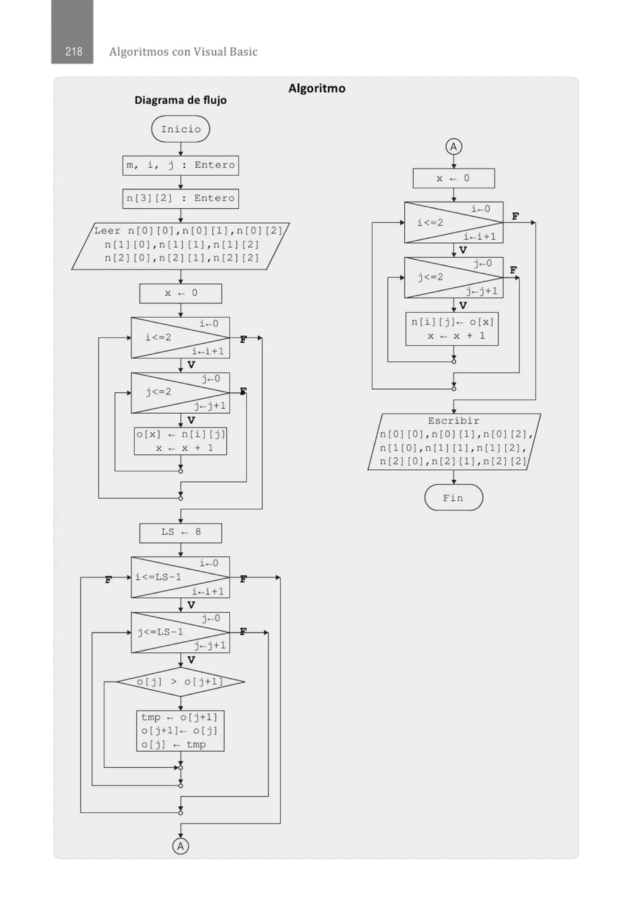 Algoritmos con Visual Basic
Algoritmo
Diagrama de flujo
( Inicio )
l
m, i , j . Entero
.
cp
! X • o
n[3 ] [2 ] . Ent ero
. L
!
~,,,, "'''''' · "''''''·"'''~
n[1] [OJ,n[1] [l) , n[1] [2)
n(2] [O] , n(2] [1] , n(2] [2)
!
i-0
i<-2
F
i-i+1
LV
j-0
F
r j<-2
X - 0 j-j+1
l !v
i-0 n[i) (j]· o[x]
i<-2 ., X • X + 1
i-i+l
! V
j -0 ~
.......... j< 2 •
j-j+1 !
l v 1 Escribir
o(x] - n(i) (j) n[O] (O] , n(O) (1) , n[O] (2] ,
X - X + 1 n(1(0J,n[l) (1) , n[1) [2) ,
¡ 1 n(2] (0] , n[2) [1) , n(2] [2]
!
( Fin J
LS - 8
l
i-0
., i<-LS 1 .,
i-i+l
lV
j . .o
j< LS 1
j-j+l
1V
o ( j l > o(j+l >
T
tmp ·- o[j+l]
o(j+ll - o[j)
o ( j 1 - tmp
¡
~
 