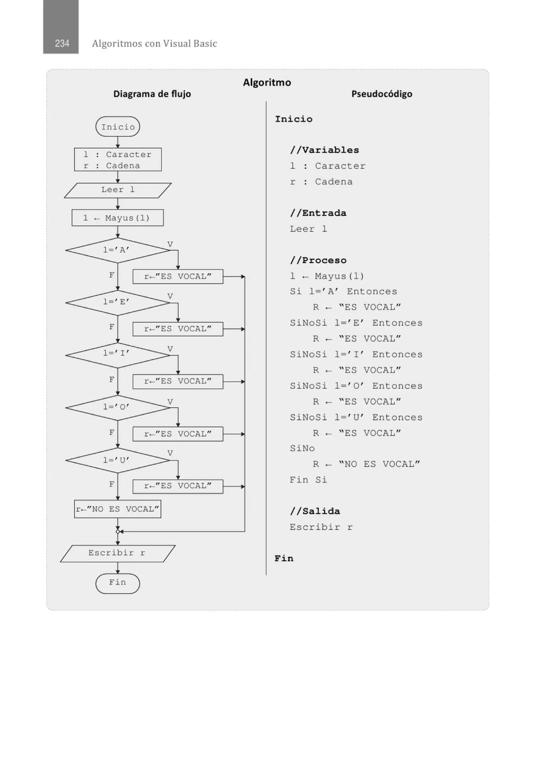 Algoritmos con Visual Basic
Diagrama de flujo
( rnicio )
!
l . Caracter
.
r . Cadena
.
!
/ Leer l
/
l
l - Mayus (l)
l_
l
V
< ' A'
F
1
r-" ES VOCAL"
l , E ' V
<
F
1
r-" ES VOCAL"
1- ' I ' V
<
F
1
r-" ES VOCAL"
l ' O'
V
<
F
1 r-"ES VOCAL"
V
< 1- ' U'
F
1
r-"ES VOCAL"
r-"NO ES VOCAL"
1 Escribir r
1
l
( Fin )
Algoritmo
Pseudocódigo
Inicio
//Variables
1 Car acter
r Cadena
//Entrada
Leer 1
/ / Proceso
1 - Mayus (1 )
Si 1=' A' Entonces
R - " ES VOCAL"
Si NoSi 1=' E' Ent onces
R - " ES VOCAL"
Si NoSi l =' I ' Ent onces
R - " ES VOCAL"
SiNoSi 1=' 0 ' Entonces
R - " ES VOCAL"
SiNoSi l =' U' Entonces
R - " ES VOCAL"
SiNo
R - " NO ES VOCAL"
Fin Si
//Salida
Esc rib i r r
Fin
 