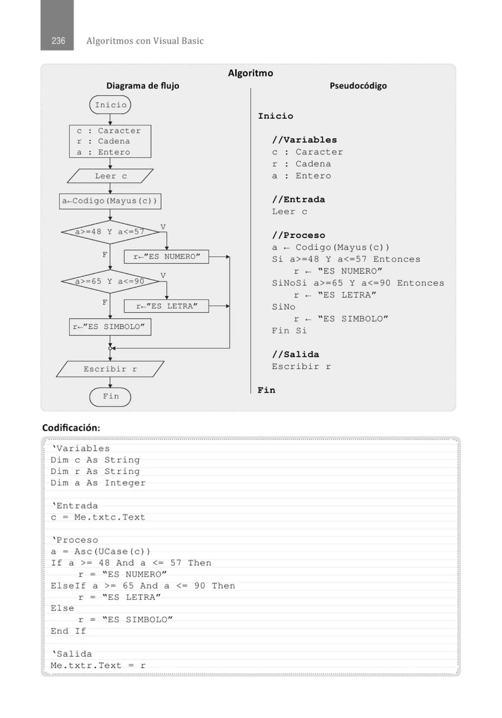Algoritmos con Visual Basic
Algoritmo
Diagrama de flujo
(rnicio
¡
e . Caracter
.
r . Cadena
.
a . Entero
.
~
/ Leer e /
¡
a- Codigo(Mayus(c))
1
< a> 48 y a< 5
V
F
1 r- "ES NUMERO"
V
< a> 65 y a< 90
F
1 r- "ES LETRA"
r-" ES SIMBOLO"
1 Escribir r
1
¡
Fin
Codificación:
Pseudocódigo
Inicio
//Variables
e Caraeter
r Cadena
a Entero
//Entrada
Leer e
//Proceso
a- Codigo(Mayus(e))
Si a>=48 Y a<=57 Entonces
r - " ES NUMERO"
SiNoSi a>=65 Y a<=90 Entonces
r - " ES LETRA"
SiNo
r - " ES SIMBOLO"
Fin Si
//Salida
Escrib i r r
Fin
.............................................................................................................................................................................................................
' Variables
Dim e As String
Dim r As String
Dim a As Integer
' Entrada
e = Me . t xte . Text
' l?roceso
a= Asc(UCase(c))
If a >= 48 And a <= 57 Then
r = " ES NUMERO"
Elseif a >= 65 And a <= 90 Then
r = " ES LETRA"
Else
r = " ES SIMBOLO"
End If
' Salida
Me . t xtr . Text = r
.............................................................................................................................................................................................................
 