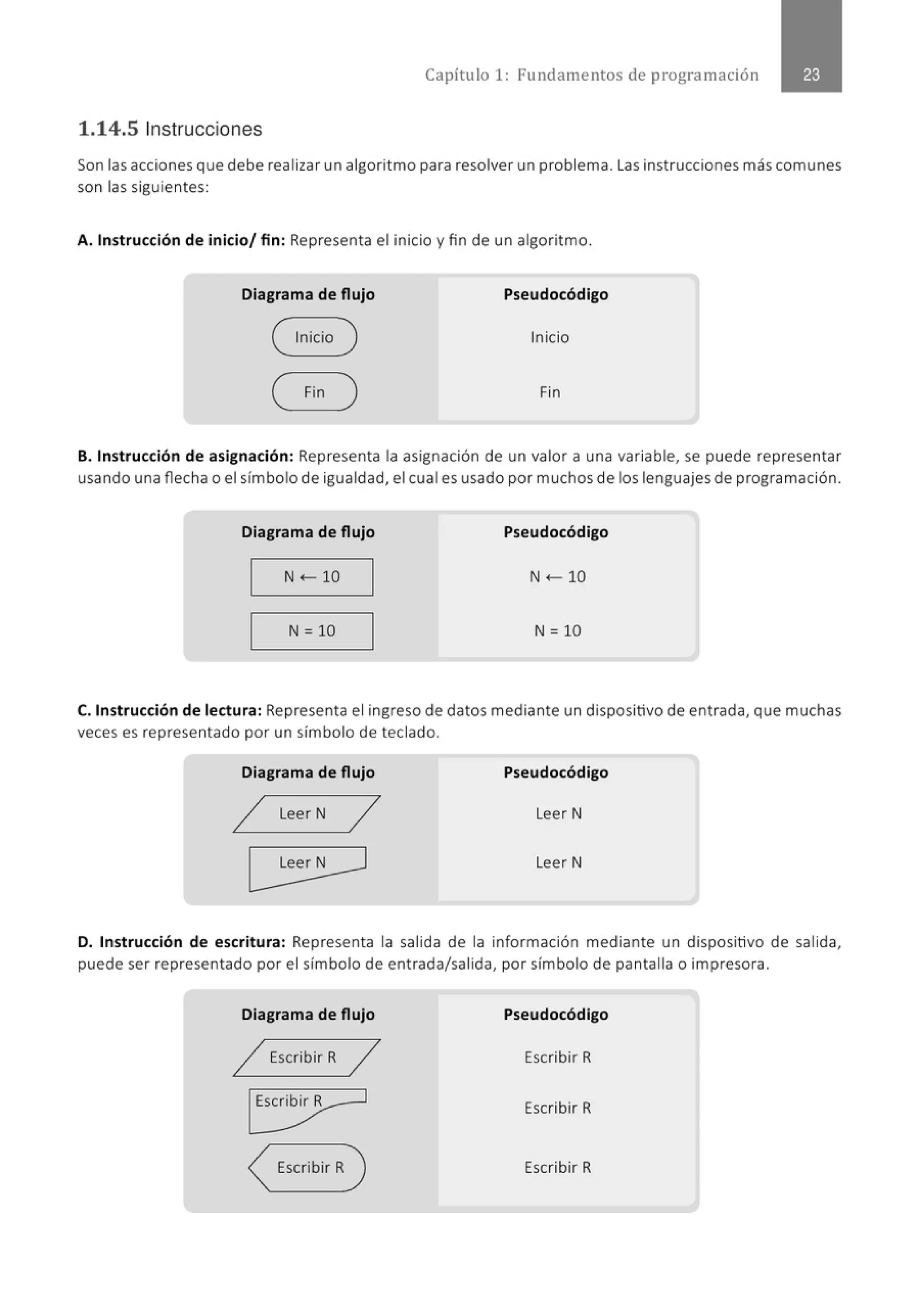 Capítulo 1: Fundamentos de programación
1.14.5 Instrucciones
Son las acciones que debe realizar un algorit mo para resolver un problema. Las instrucciones más comunes
son las siguientes:
A. Instrucción de inicio/ fin: Representa el inicio y fin de un algoritmo.
Diagrama de flujo Pseudocódigo
8 Inicio
Fin
B. Instrucción de asignación: Representa la asignación de un valor a una variable, se puede representar
usando una flecha o el símbolo de igualdad, el cual es usado por muchos de los lenguajes de programación.
Diagrama de flujo Pseudocódigo
N <-10 N <-10
N= 10 N= 10
C. Instrucción de lectura: Representa el ingreso de datos mediante un dispositivo de entrada, que muchas
veces es representado por un símbolo de teclado.
Diagrama de flujo Pseudocódigo
/ LeerN 7 Leer N
~
Leer N
D. Instrucción de escritura: Representa la salida de la información mediante un dispositivo de salida,
puede ser representado por el símbolo de entrada/salida, por símbolo de pantalla o impresora.
Diagrama de flujo
/ Escribir R 7
[Ese~
Escribir R
Pseudocódigo
Escribir R
Escribir R
Escribir R
 