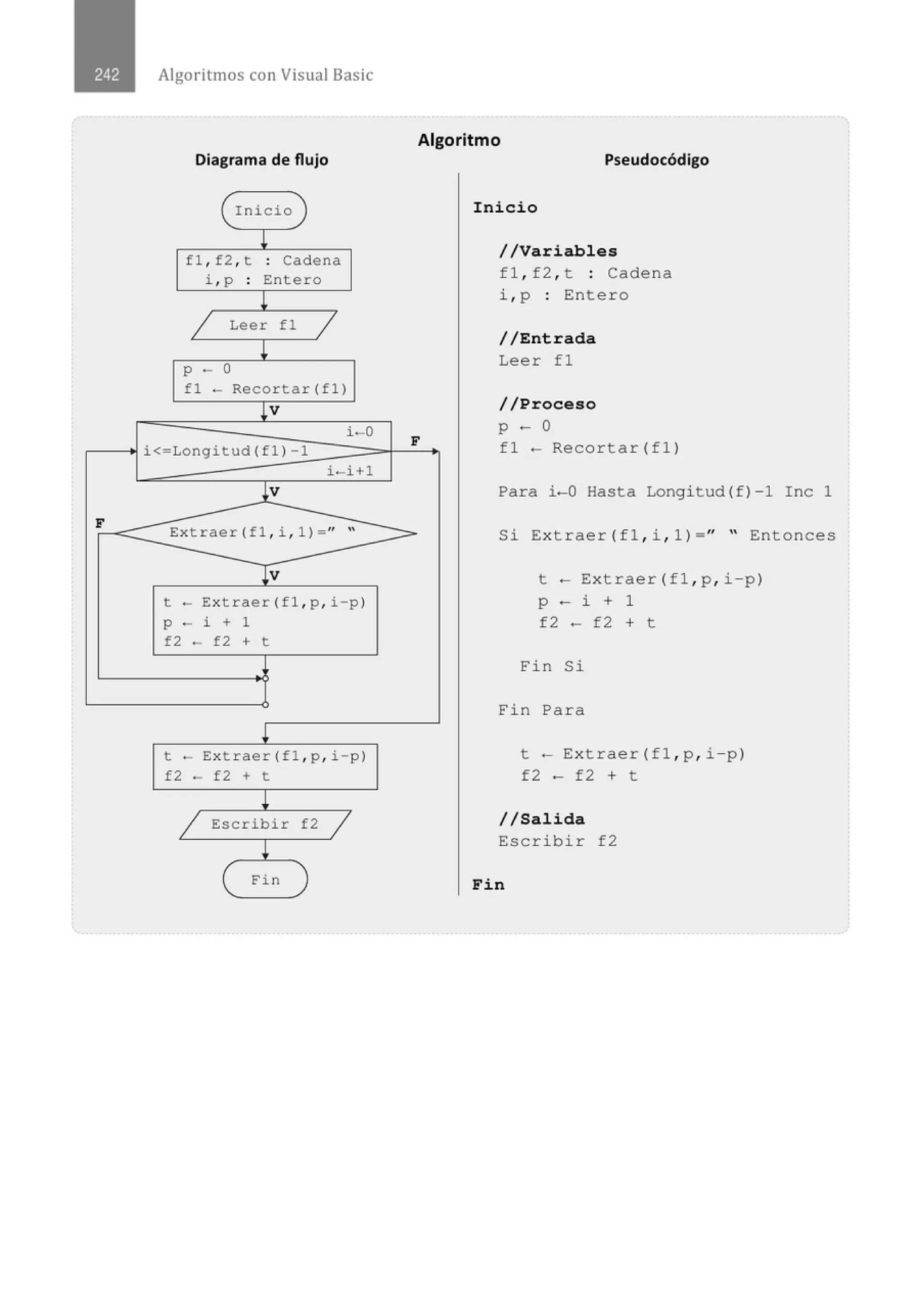 Algoritmos con Visual Basic
Diagrama de flujo
( Inicio
¡
fl , f2 , t . Cadena
.
i , p . Entero
.
¡
1 Leer f1
1
¡
p - o
fl - Recortar(fl}
¡v
i-0
i< Longitud (f l }-1
i-i+l
l_v
F
Extraer(fl , i , l} - " "
¡v
t - Extraer(fl , p , i-p }
p ·- i + 1
f2 - f2 + t
!
t - Ext raer(fl , p , i-p}
f2 ·- f2 + t
!
1 Escribir f2 1
!
<in )
Algoritmo
F
Pseudocódigo
Inicio
//Variables
fl , f2 , t : Cadena
i , p : Entero
//Entrada
Leer f1
//Proceso
p- o
fl - Recortar(fl)
Para i-0 Hasta Longi tud(f)-1 Inc 1
Si Extraer(f1 , i , 1) =" " Entonces
t - Extraer(f1 , p , i - p)
p - i + 1
f2 - f2 + t
Fin Si
Fin Para
t - Ex traer (f1 , p , i - p)
f2 - f2 + t
//Salida
Escribir f2
Fin
 