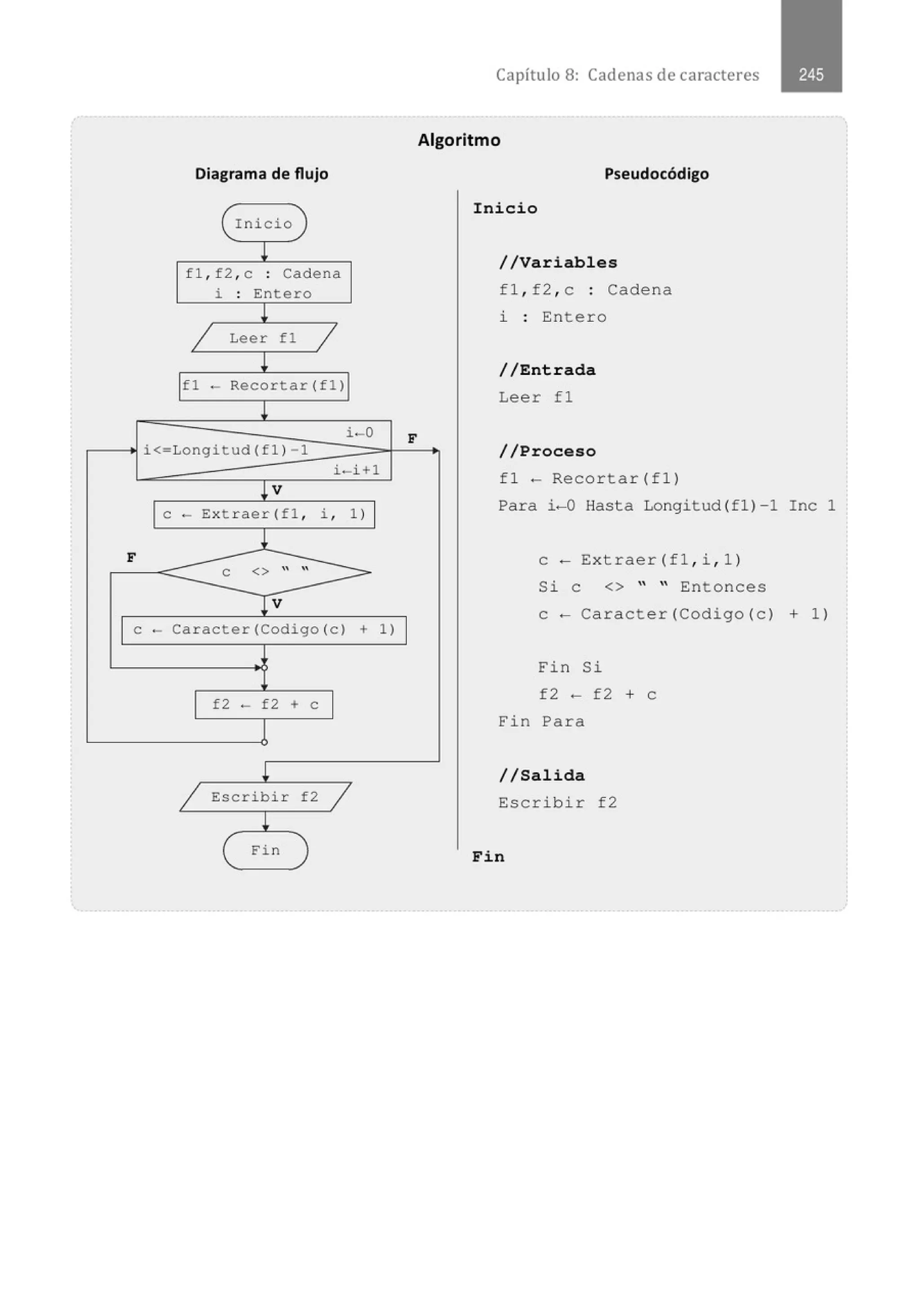 Diagrama de flujo
( Ini cio )
!
f l , f2 , c : Cadena
i . Entero
.
!
1 Leer fl 1
l
fl - Recortar(fl}
1
i-0
i<-Longitud (f1} 1
i · i+1
!v
e - Ext rae r (f l , i , 1) 1
l
F
e <> " " >
1v
e .. Caracter(Codigo(c} + 1}
f2 - f2 + e
1
1 Escribi r f2 1
1
( E'in )
Capítulo 8: Cadenas de caracteres
Algoritmo
Pseudocódigo
Inicio
//Variables
fl , f2 , c : Cadena
i : Entero
F
//Entrada
Leer f1
//Proceso
fl - Recortar ( f1 )
Para i - 0 Hasta Longitud(f1 )-1 Inc 1
e - Ex traer ( f1 , i , 1 l
Si e <> '' " Entonces
e - Caracter(Codigo (c) + 1)
Fin Si
f 2 - f2 + e
Fin Para
//Salida
Es c rib i r f2
Fin
 