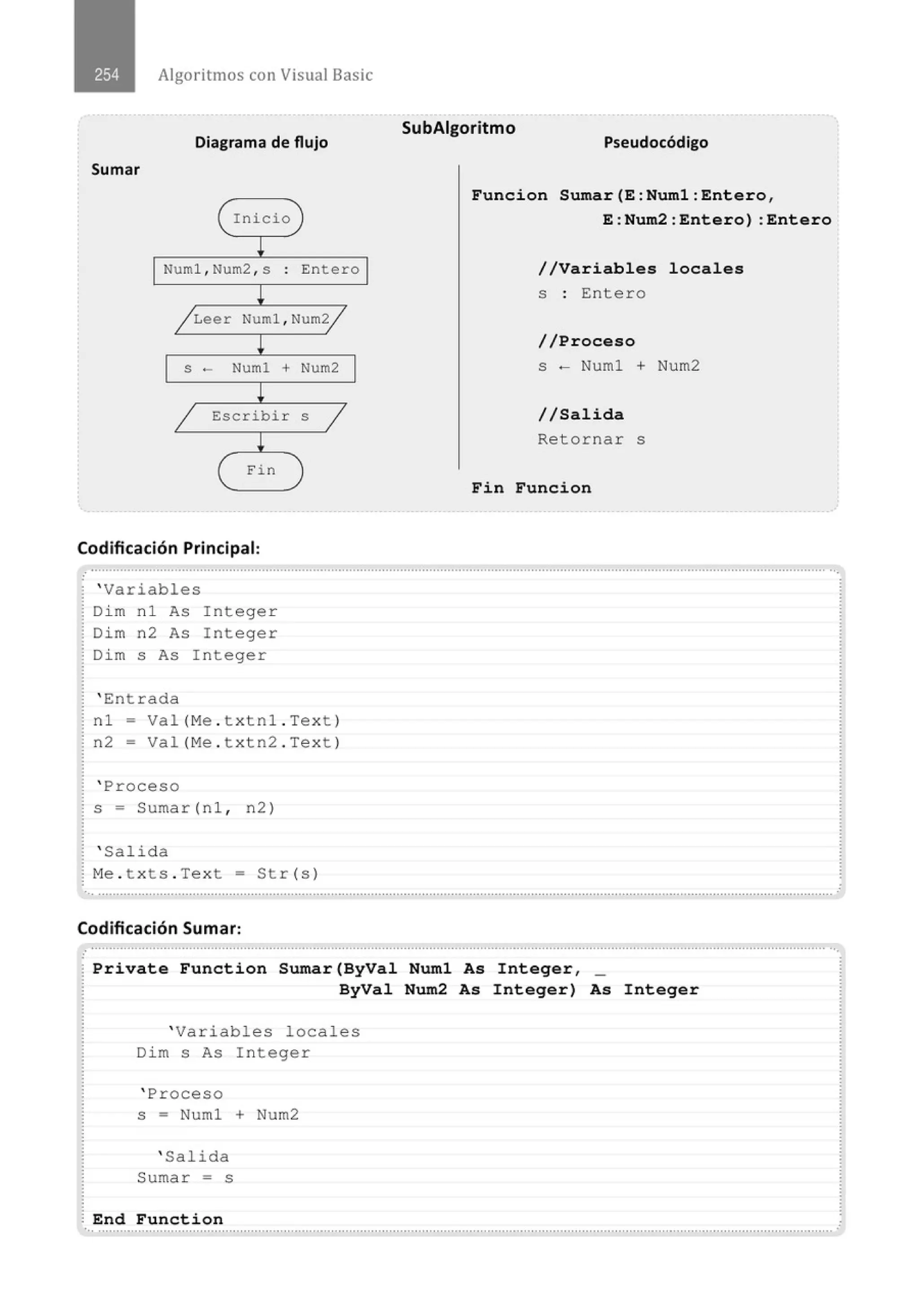 Algoritmos con Visual Basic
Diagrama de flujo
Sumar
( Inicio )
~
Numl , Num2 , s . Entero
.
~
~Leer Numl , Num~
~
S - Numl + Num2
~
/ Escribir
~
( Fin
Codificación Principal:
' Variables
Di m nl As Integer
Dim n2 As Integer
Dim s As Integer
' Entrada
S
/
)
nl - Val(Me . t x tnl . Text)
n2- Val(Me . t xtn2 . Text)
' Proceso
s = Sumar(nl , n2)
' Salida
Me . t x ts . Text = Str(s)
Codificación Sumar:
SubAigoritmo
Pseudocódigo
Funcion Sumar(E:Numl : Entero ,
E : Num2:Entero) : Entero
//Variables locales
s : Entero
//Proceso
s - Numl + Num2
//Salida
Retornar s
Fin Funcion
............................................................' ............................................................................................................................................. ..
Private Function Sumar(ByVal Numl As Integer ,
ByVal Num2 As Integer) As Integer
' Variables locales
Dim s As Integer
' Proceso
s = Numl + Num2
' Salida
Sumar = s
End Function
............................................................................................................................................................................................................
 