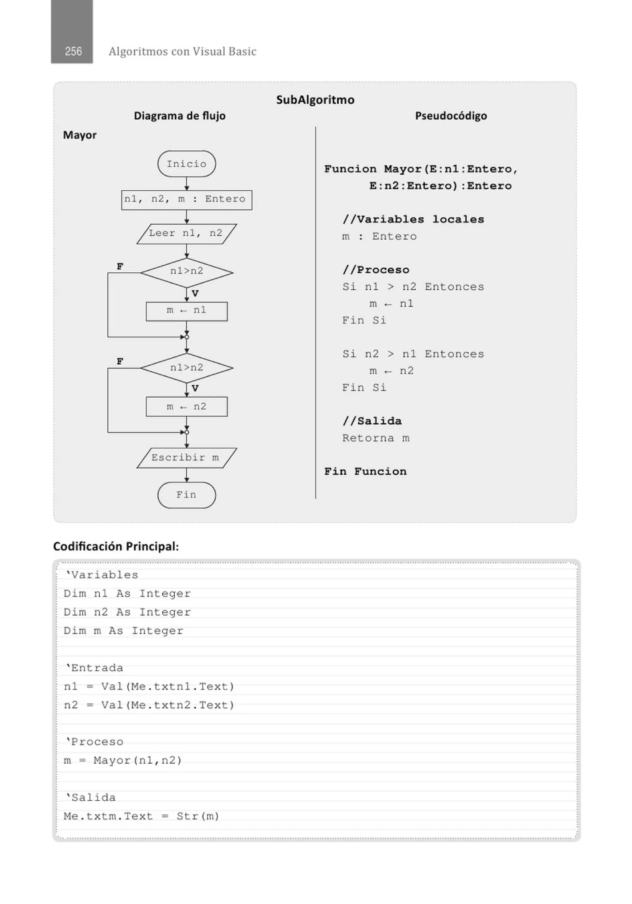 Algoritmos con Visual Basic
Diagrama de flujo
Mayor
Inicio
nl , n2 , m Entero
Leer nl , n2
F
m - nl
F
m - n2
Escribir m
Fin
Codificación Principal:
. ' Variables
Dim nl As Integer
Dim n2 As Integer
Dim m As Integer
' Entrada
nl - Val(Me . t xtnl . Text)
n2- Val(Me . txtn2 . Text)
' Proceso
m= Mayor(nl , n2)
' Salida
Me . txtm . Text = Str(m)
SubAigoritmo
Pseudocódigo
Funcion Mayor(E :nl:Entero,
E:n2:Entero) :Entero
//Variables locales
m : Entero
//Proceso
Si nl > n2 Entonces
m - nl
Fin Si
Si n2 > nl Entonces
m - n2
Fin Si
//Salida
Retorna m
Fin Funcion
....................................................................................................................................................................' ........................................
 