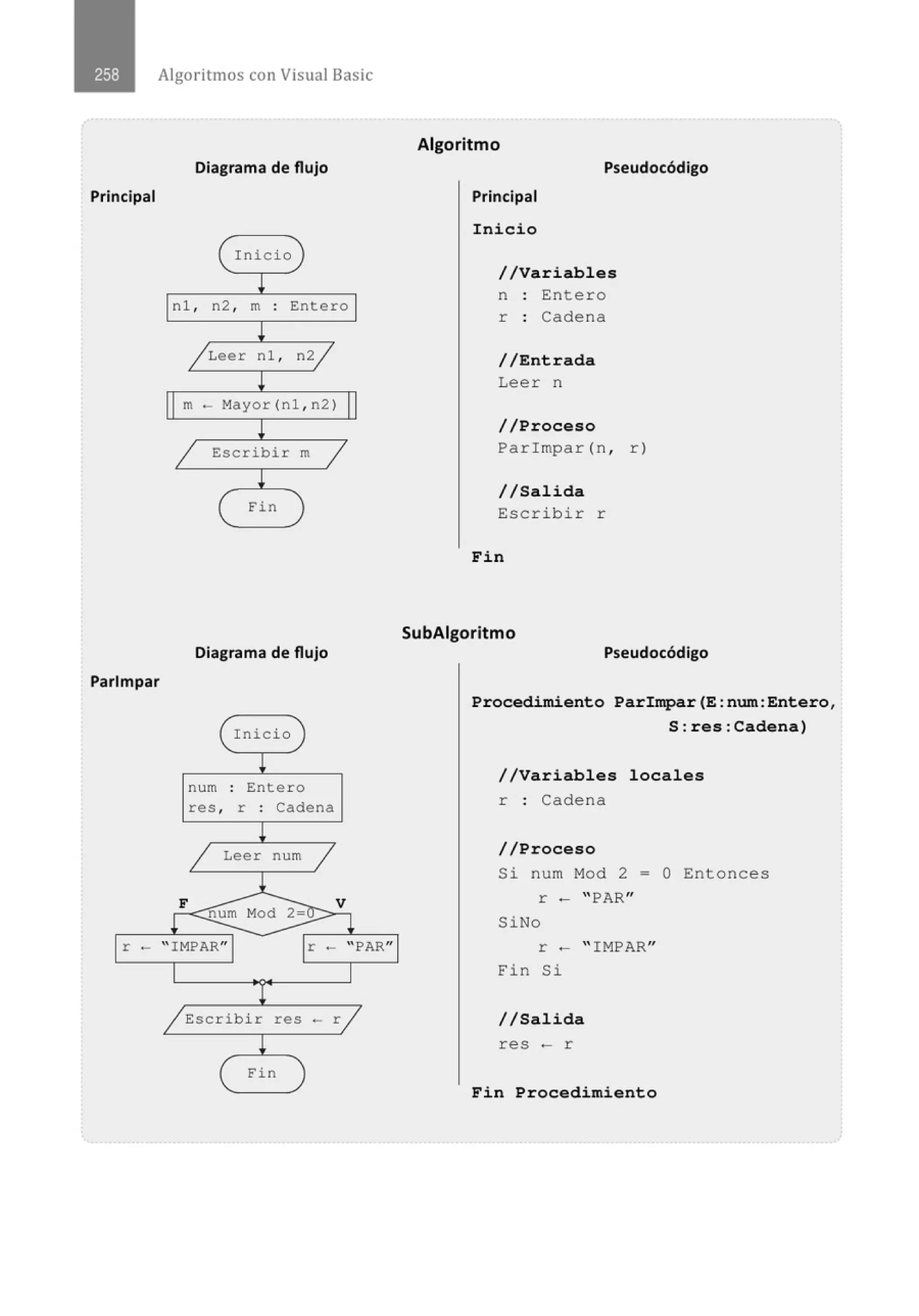 Algoritmos con Visual Basic
Diagrama de flujo
Principal
{ Inici o
!
nl , n2 , m . Entero
.
l
/ Leer nl , n2/
!
m- Mayor(nl , n2)
l
1 Escribir m
1
l
{ Fin
Diagrama de flujo
Parlmpar
( Inicio )
~
num . Entero
.
res , r . Cadena
.
l
1 Leer num j
l
F
~Mod 2=
V
l l
r - " IMPAR" r - " PAR"
1 1
/ Escribir res -r /
!
( Fin )
Algoritmo
Pseudocódigo
Principal
Inicio
//Variables
n Entero
r : Cadena
//Entrada
Lee r n
//Proceso
Parimpar (n , r )
//Sal.ida
Escrib i r r
Fin
SubAigoritmo
Pseudocódigo
Proced.im.iento Parimpar(E:num:Entero,
S : res:Cadena)
//Variables locales
r : Cadena
//Proceso
Si num Mod 2 = O Entonces
r - PAR"
SiNo
r - " IMPAR"
Fin Si
//Salida
res - r
Fin Procedimiento
 