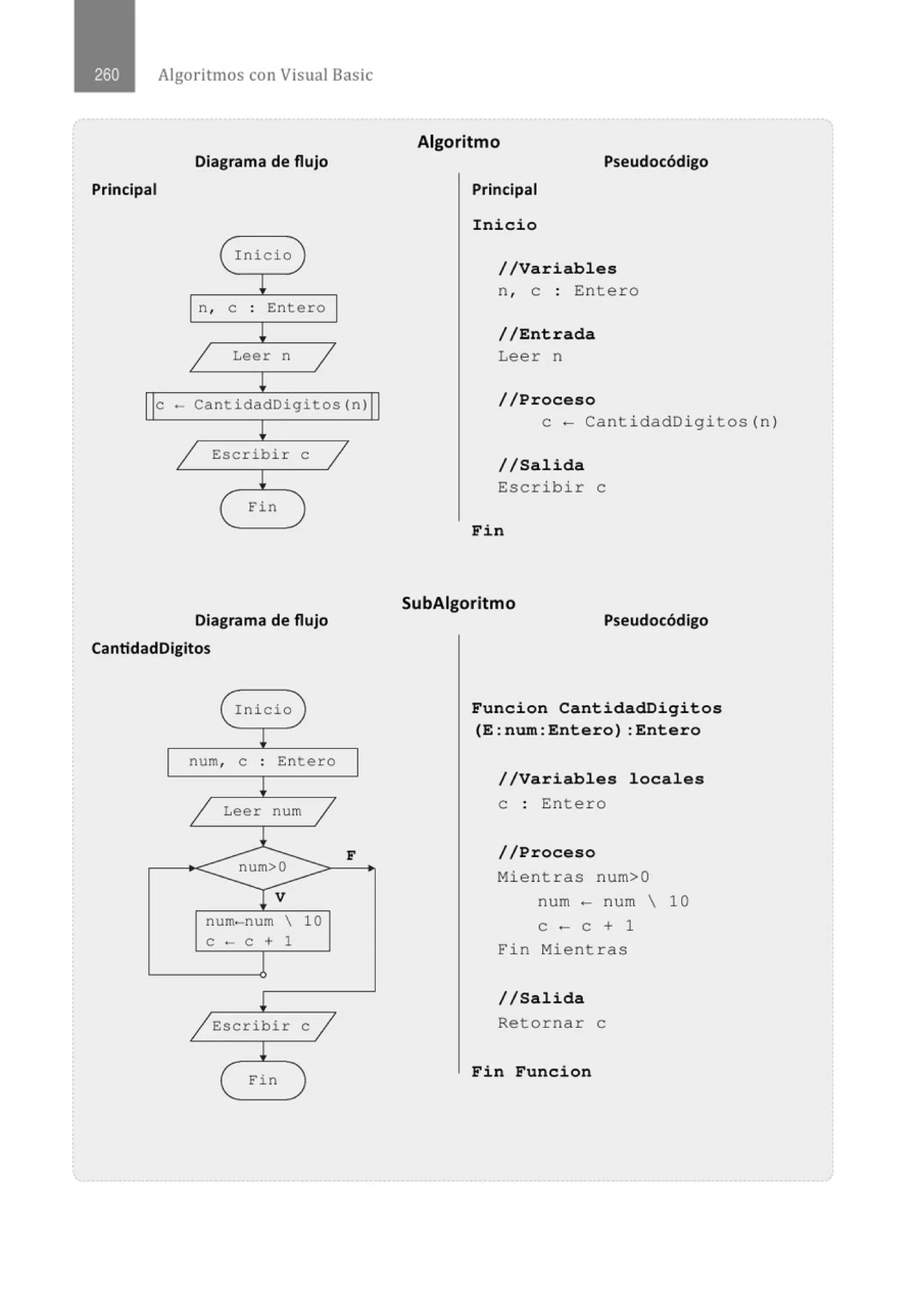 Algoritmos con Visual Basic
Diagrama de flujo
Principal
( Inici o )
L
n, e . Entero
.
¡
1 Leer n
1
L
e - CantidadDigitos(n)
¡
1 Escribir e
1
¡
( Fin )
Diagrama de flujo
CantidadDigitos
Inicio
num, e Entero
Leer num
num- num  10
C·- C+l
Escribir e
Fin
F
Algoritmo
Pseudocódigo
Principal
Inicio
//Variables
n , e : Entero
//Entrada
Leer n
//Proceso
e- CantidadDigitos ( n )
//Salida
Escribir e
Fin
SubAigoritmo
Pseudocódigo
Funcion CantidadDigitos
(E:num : Entero) :Entero
//Variables local es
e : Entero
//Proceso
Mientras n um>O
num - num  10
e - e + 1
Fin Mient r as
//Salida
Retornar e
Fin Funcion
 