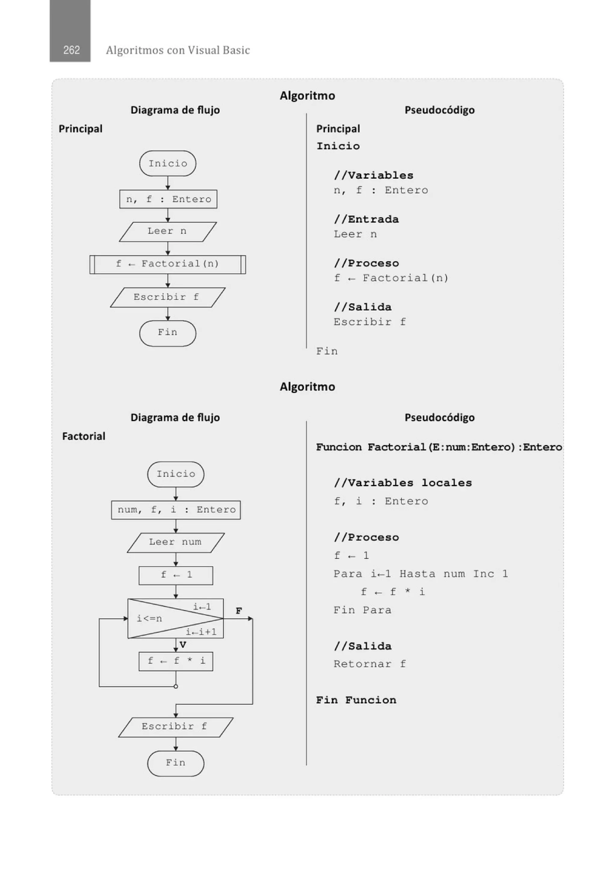 Algoritmos con Visual Basic
Diagrama de flujo
Principal
( Inicio )
~
n, f : Entero
!
1 Leer n
1
~
f - Factorial(n)
11
~
1 Escribir f
1
!
( Fin )
Diagrama de flujo
Factorial
( Inicio )
~
num, f , i . Entero
.
!
1 Leer num
1
!
f - 1
!
i-1 F
i<-n
i-i+l
~V
f - f * i
1
!
1 Escribir f
1
!
( Fin )
Algoritmo
Principal
Inicio
Pseudocódigo
//Variables
n , f : Entero
//Entrada
Leer n
//Proceso
f- Factorial(n)
//Salida
Escribir f
Fin
Algoritmo
Pseudocódigo
Funcion Factorial(E:num:Entero) :Entero
//Variables locales
f , i : Entero
//Proceso
f - 1
Para i-1 Hasta num Inc 1
f - f * i
Fin Para
//Salida
Retornar f
Fin Funcion
 