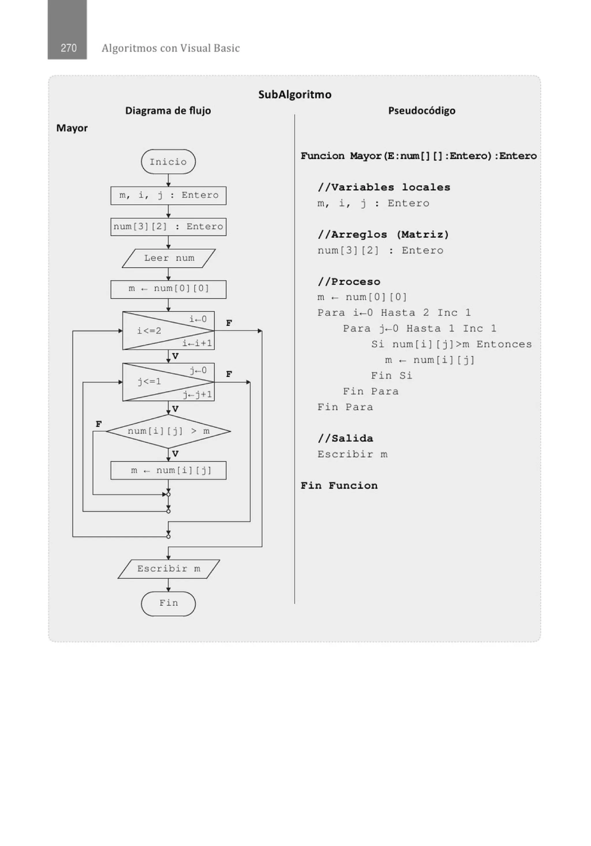 Algoritmos con Visual Basic
Diagrama de flujo
Mayor
( Inicio
!
m, i , j . Entero
.
!
num[31 [21 . Entero
.
!
1 Leer num 1
!
m - num [O1 [O 1
!
i-0 F
i < 2
i-i+l
!V
j-0 F
j< 1
j-j+l
jv
F
num[i)[jl > m
Jv
m - num [i 1 [ j 1
!
!
j Escribir m/
!
( Fin
SubAigoritmo
Pseudocódigo
Funcion Mayor(E:num[] []:Entero) :Entero
//Variables locales
m, i, j : Entero
//Arreglos (Matriz)
n um[3) (2) : Entero
//Proceso
m - num[O) [0 )
Para i-0 Hasta 2 Inc 1
Para j-0 Hasta 1 Inc 1
Si num [ i) [j)>m Entonces
m- num[i) [ j)
Fin Si
Fin Para
Fin Para
//Salida
Escri bi r m
Fin Funcion
 