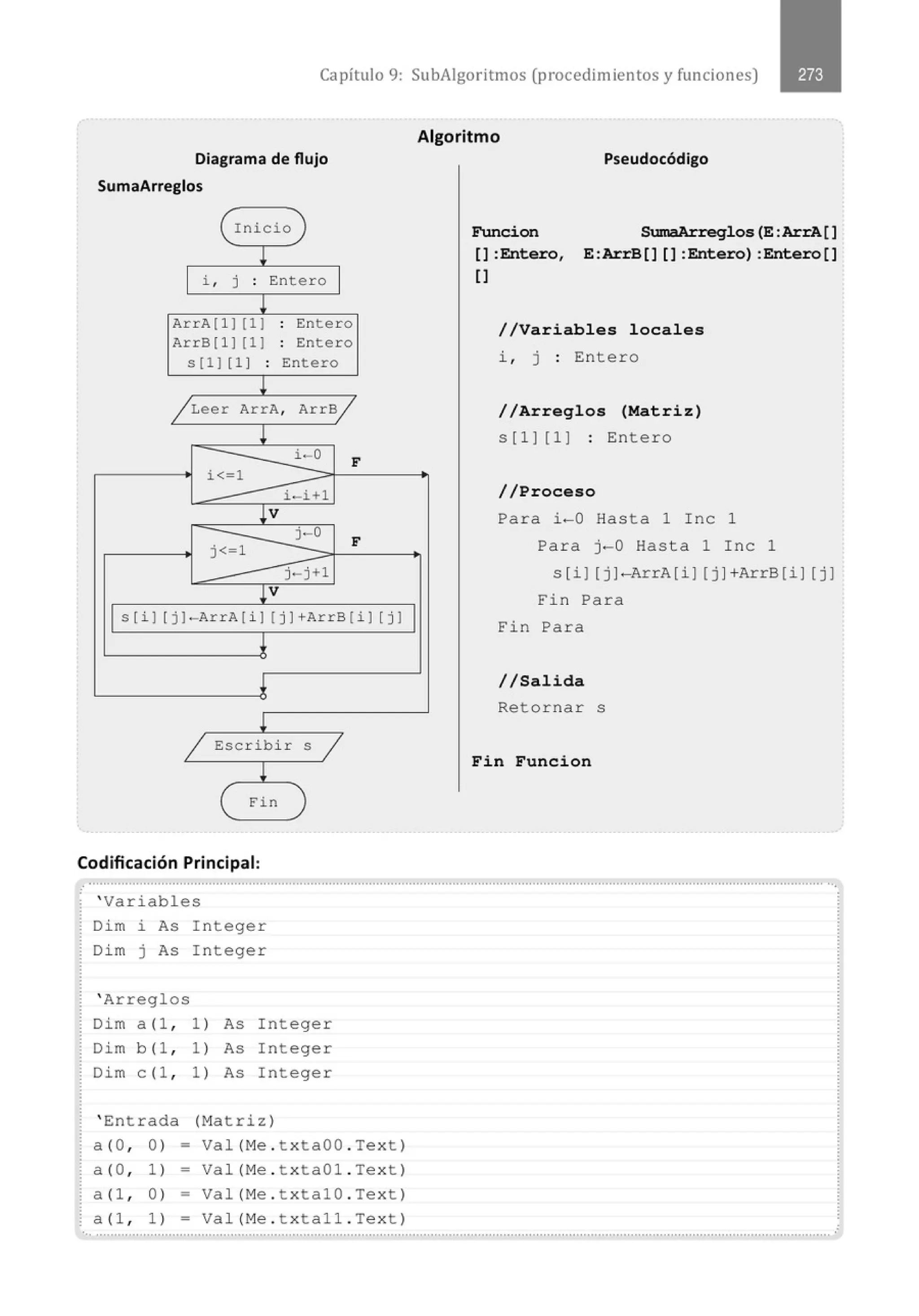 Capítulo 9: SubAigoritmos (procedimientos y funciones)
Diagrama de flujo
SumaArreglos
Inicio )
l
i , j . Entero
.
l
ArrA [ l) [l) . Entero
.
ArrB[l) [1) . Entero
.
S(l) [1) . Entero
.
L
/ Leer ArrA, ArrB/
l
i · o F
i<-1
i - i+l
!V
j·- 0
F
j< 1
j - j +l
!V
s[i] [ j]-ArrA [ i ) [j] +ArrB [i] [j ]
l
1 Escribir s j
l
Fin )
Codificación Principal:
Algoritmo
Funcion
[]:Entero,
[l
Pseudocódigo
SumaArreglos (E :ArrA[]
E:ArrB[] []:Entero) :Entero[]
//Vari abl es local es
i, j : Entero
//Arregl os (Matriz)
s [1] [1] : Entero
//Proceso
Para i-0 Hasta 1 Inc 1
Para j - 0 Hasta 1 I n c 1
S [i] [ j ]-ArrA[i] [ j ] +ArrB [i ] [ j]
Fin Para
E'in Para
//Salida
Retor nar s
Fin Funcion
...........................................................................................................' ..'..............................................................................................
' Variables
Dim i As Integer
Dim J As Integer
' Arreglos
Dim a (1 , 1) As Integer
Dim b (1 ' 1 ) As Int eger
Dim e (1 , 1 ) As Integer
' Entrada (Matriz )
a (0 , 0) - Val (Me . t x taOO . Text)
a (0 , 1) = Val (Me . txtaOl . Text)
a (1 , 0) - Val (Me . t x talO . Text)
a (1, 1) = Val (Me . t xtall . Text)
'
 