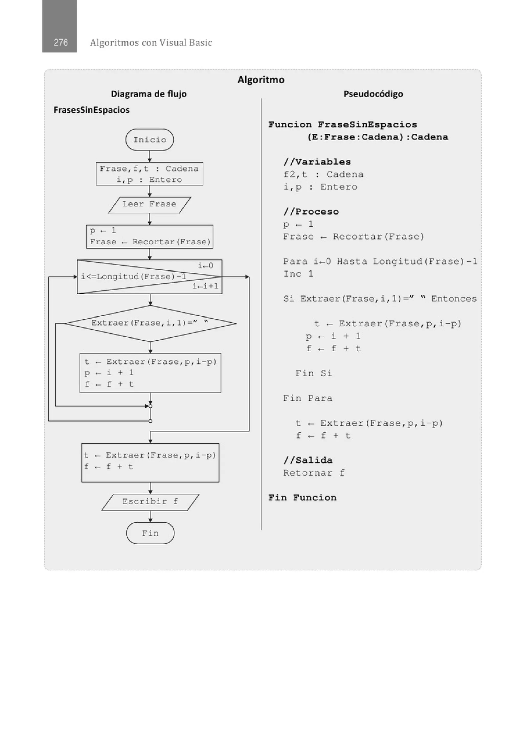 Algoritmos con Visual Basic
Diagrama de flujo
FrasesSinEspacios
( Inicio )
l
Frase, f , t . Cadena
.
i,p . Entero
.
l
1 Leer Frase 1
l
P • 1
Frase . Recortar(Frase)
l
i-0
i<-Longitud(Frase) -1
i-i+l
J.
Extraer(Frase, i , l) • " "
l
t • Extraer(Frase, p, i-p)
p - i + 1
f - f + t
!
t - Extraer(Frase, p, i-p)
f - f + t
!
1 Escribir f
1
!
Fin
Algoritmo
Pseudocódigo
Funcion FraseSinEspacios
(E: Frase :Cadena) :Cadena
//Variables
f2 , t : Cadena
i , p : Entero
//Proceso
p - 1
Frase - Recortar(Frase)
Para i -0 Hasta Longitud(Frase)-1
Inc 1
Si Extraer(Frase, i , 1) • " " Entonces
t- Extraer(Frase, p , i-p )
p - i + 1
f - f + t
Fin Si
Fin Para
t- Extraer(Frase, p , i-p)
f - f + t
//Salida
Retornar f
Fin Funcion
 