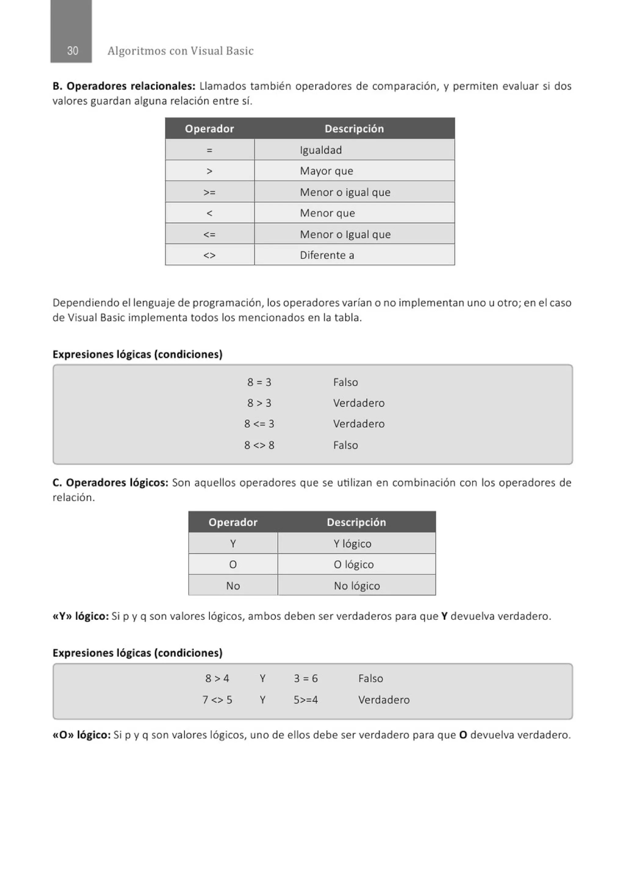 Algoritmos con Visual Basic
B. Operadores relacionales: Llamados también operadores de comparación, y permiten evaluar si dos
valores guardan alguna relación entre sí.
Operador Descripción
= Igualdad
> Mayor que
>= Menor o igual que
< Menor que
<= Menor o Igual que
<> Diferente a
Dependiendo el lenguaje de programación, los operadores varían o no implementan uno u otro; en el caso
de Visual Basic implementa todos los mencionados en la tabla.
Expresiones lógicas (condiciones)
8=3
8>3
8 <= 3
8<> 8
Falso
Verdadero
Verdadero
Falso
C. Operadores lógicos: Son aquellos operadores que se utilizan en combinación con los operadores de
relación.
Operador Descripción
y Y lógico
o O lógico
No No lógico
«Y» lógico: Si p y q son valores lógicos, ambos deben ser verdaderos para que Y devuelva verdadero.
Expresiones lógicas (condiciones)
8>4
7 <> S
y
y
3=6
5>=4
Falso
Verdadero
«0» lógico: Si p y q son valores lógicos, uno de ellos debe ser verdadero para que O devuelva verdadero.
 