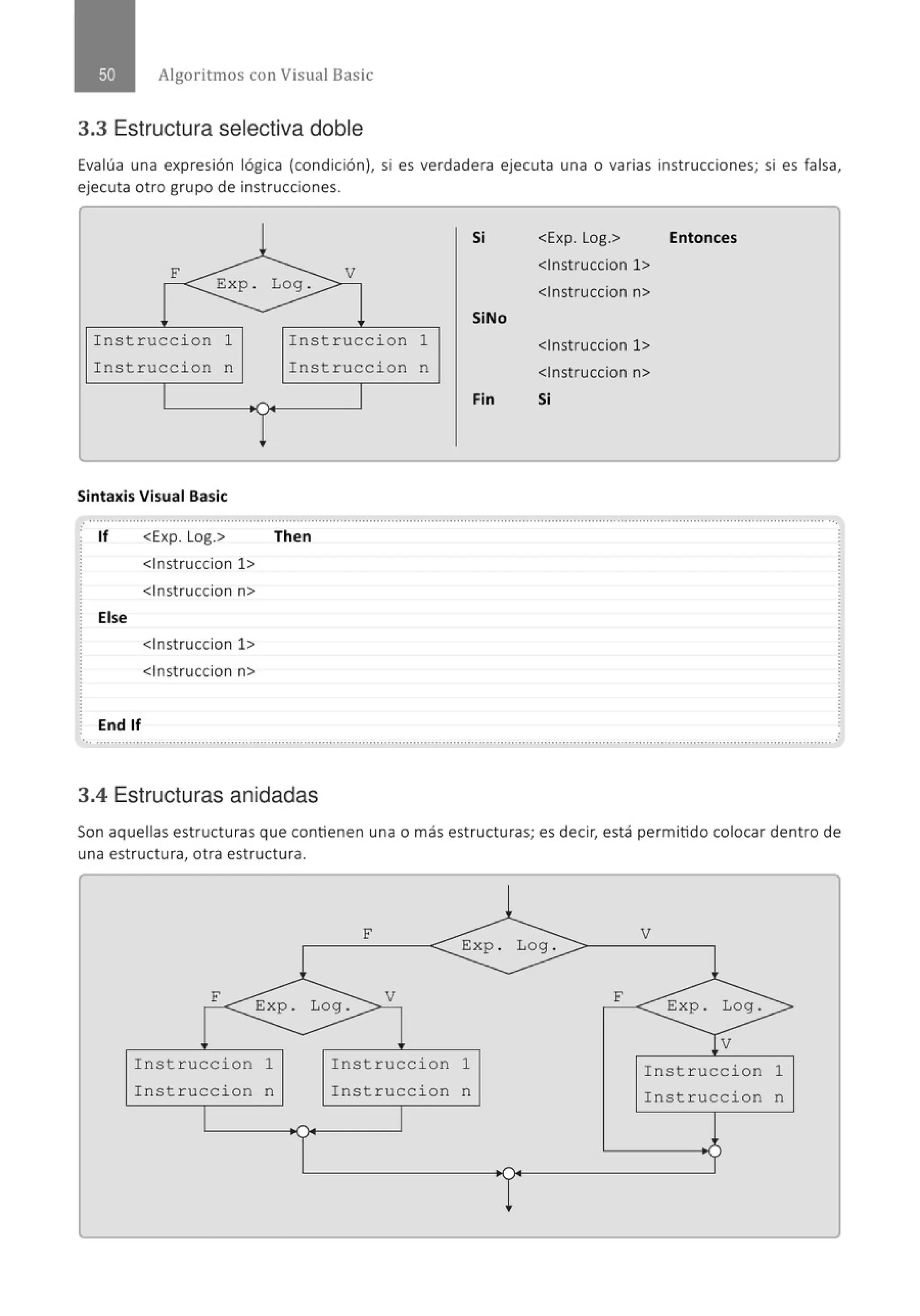 Algoritmos con Visual Basic
3.3 Estructura selectiva doble
Evalúa una expresión lógica (condición), si es verdadera ejecuta una o varias instrucciones; si es falsa,
ejecuta otro grupo de instrucciones.
Si <Exp. Log.> Entonces
F V
<lnstruccion 1>
Exp . Log .
<lnstruccion n>
SiNo
Instruccion 1 Instruccion 1 <lnstruccion 1>
Instruccion n Instruccion n <lnstruccion n>
Fin Si
Sintaxis Visual Basic
. lf <Exp. Log.> Then
<lnstruccion 1>
<lnstruccion n>
Else
<lnstruccion 1>
<lnstruccion n>
End lf
•,, ···················.....................................................................................,.................................................................................................
3.4 Estructuras anidadas
Son aquellas estructuras que contienen una o más estructuras; es decir, está permitido colocar dentro de
una estructura, otra estructura.
F
Instruccion 1
Instruccion n
F
V
Instruccion 1
Instruccion n
F
V
Instruccion 1
Instruccion n
 