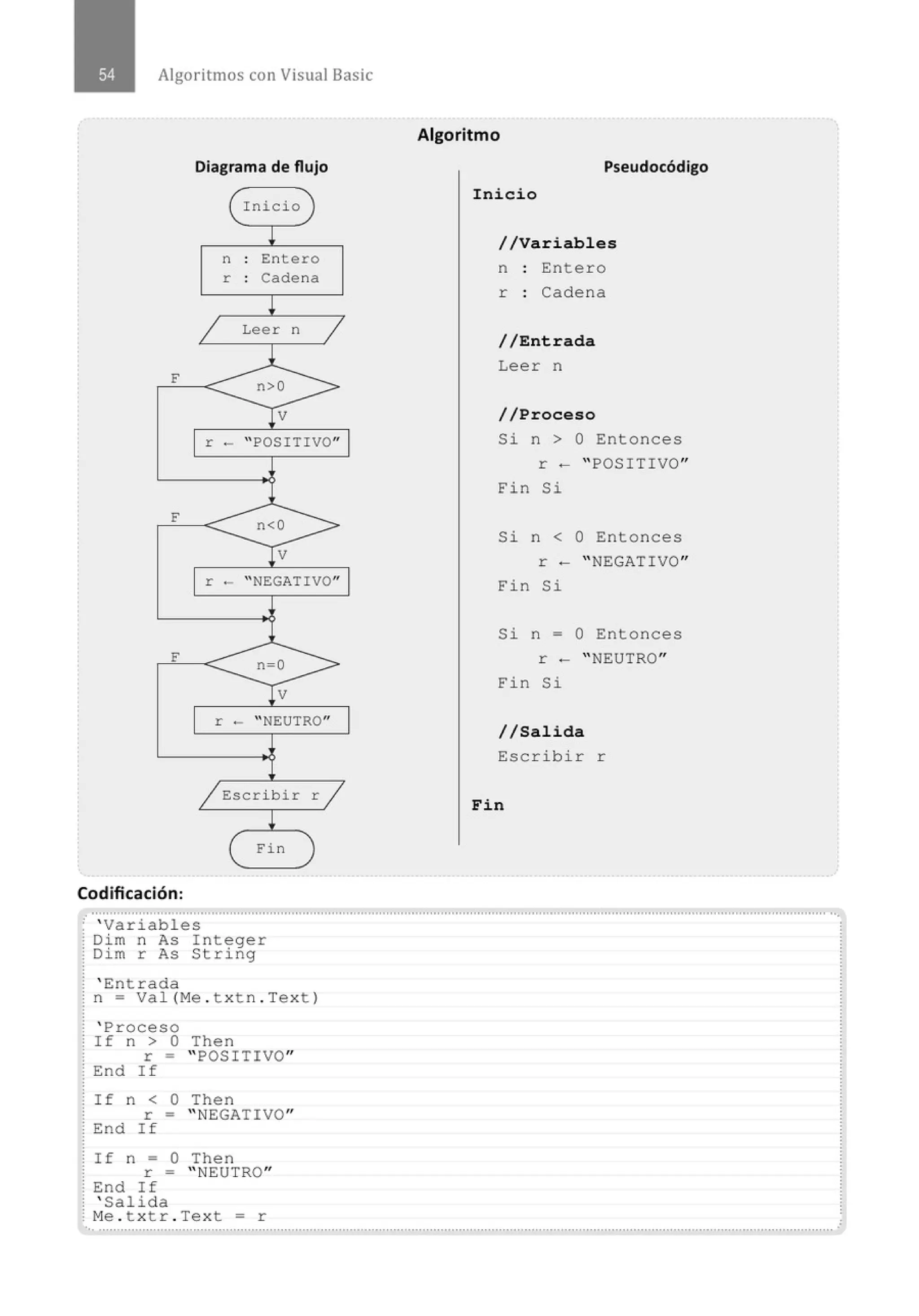 Algoritmos con Visual Basic
F
F
F
Codificación:
Diagrama de flujo
n
r
Inicio
Entero
Cadena
Leer n
r - "POSITIVO"
r - " NEGATIVO"
r - " NEUTRO"
Escribir r
Fin
Algoritmo
Pseudocódigo
Inicio
//Variables
n Entero
r : Cadena
//Entrada
Leer n
//Proceso
Si n > O Entonces
r - " POSITIVO"
E'in Si
Si n < O Entonces
r - " NEGATIVO"
E'in Si
Si n = O Entonces
r - " NEUTRO"
E'in Si
//Salida
Escrib i r r
Fin
..........................................................................................................................................................................................................- ··.
' ' Variables
Dim n As Integer
Dim r As String
' Entrada
n = Val (Me . txtn . Text )
' Proceso
If n > O Then
r = " POSITIVO"
End If
If n < O Then
r = " NEGATIVO"
End I f
If n = O Then
r = " NEUTRO"
End If
' Salida
Me . t xtr . Tex t = r .
.............................................................................................................................................................................................................
 