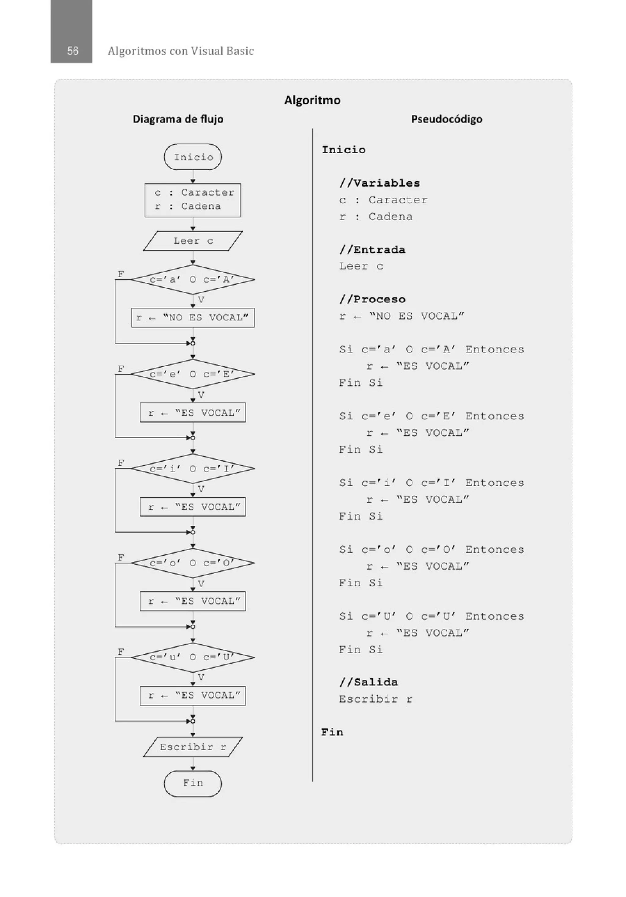 Algoritmos con Visual Basic
Diagrama de flujo
{ Inicio )
~
e . Caracter
.
r . Cadena
.
~
1 Leer e
1
l_
F
e ' a ' O e ' A' >
V
r - "NO ES VOCAL"
F
e ' e ' o e , E , >
V
r - "ES VOCAL"
F
e 1 i , O e , I , >
Jv
r - "ES VOCAL"
F e-' o ' O e-' O' ::>
Jv
r - "ES VOCAL"
F
e ' u ' O c- ' U
¡v
r - "ES VOCAL"
/ Escribir r /
~
{ Fin )
Algoritmo
Pseudocódigo
Inicio
//Variables
e Caracter
r : Cadena
//Entrada
Leer e
//Proceso
r - " NO ES VOCAL"
Si c=' a ' O c=' A' Entonces
r - " ES VOCAL"
Fin Si
Si c=' e ' O c=' E' Entonces
r - " ES VOCAL"
Fin Si
Si c=' i ' o c=' I ' Entonces
r - " ES VOCAL"
Fin Si
Si c=' o ' O c=' O' Entonces
r - " ES VOCAL"
Fin Si
Si c=' U' O c=' U' Entonces
r - " ES VOCAL"
Fin Si
//Salida
Escribir r
Fin
 