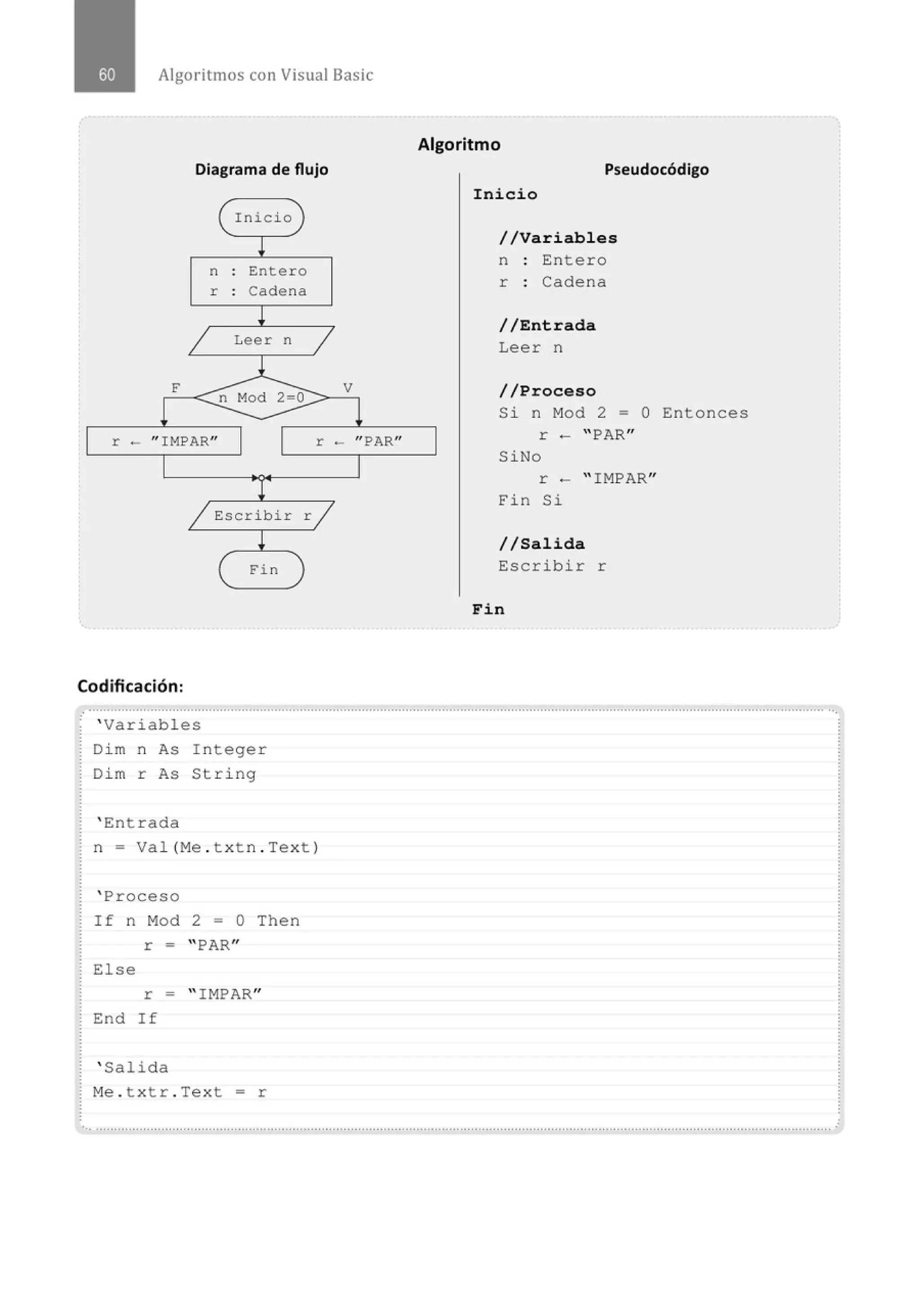 Algoritmos con Visual Basic
Diagrama de flujo
n
r
Inicio
Entero
Cadena
Leer n
V
r - " IMPAR" r - "PAR"
Escribir r
Fin
Codificación:
' Variables
Di m n As Integer
Di m r As String
' Entrada
n = Val (Me . txtn .Text )
' Proceso
If n Mod 2 - o Then
r = "PAR"
Else
r = " IMPAR"
End If
' Salida
Me. t x tr . Text = r
Algoritmo
Pseudocódigo
Inicio
//Variables
n Entero
r : Cadena
//Entrada
Leer n
//Proceso
Si n Mod 2 = O Entonces
r - "PAR"
SiNo
r - " IMPAR"
Fin Si
//Salida
Escribir r
Fin
 