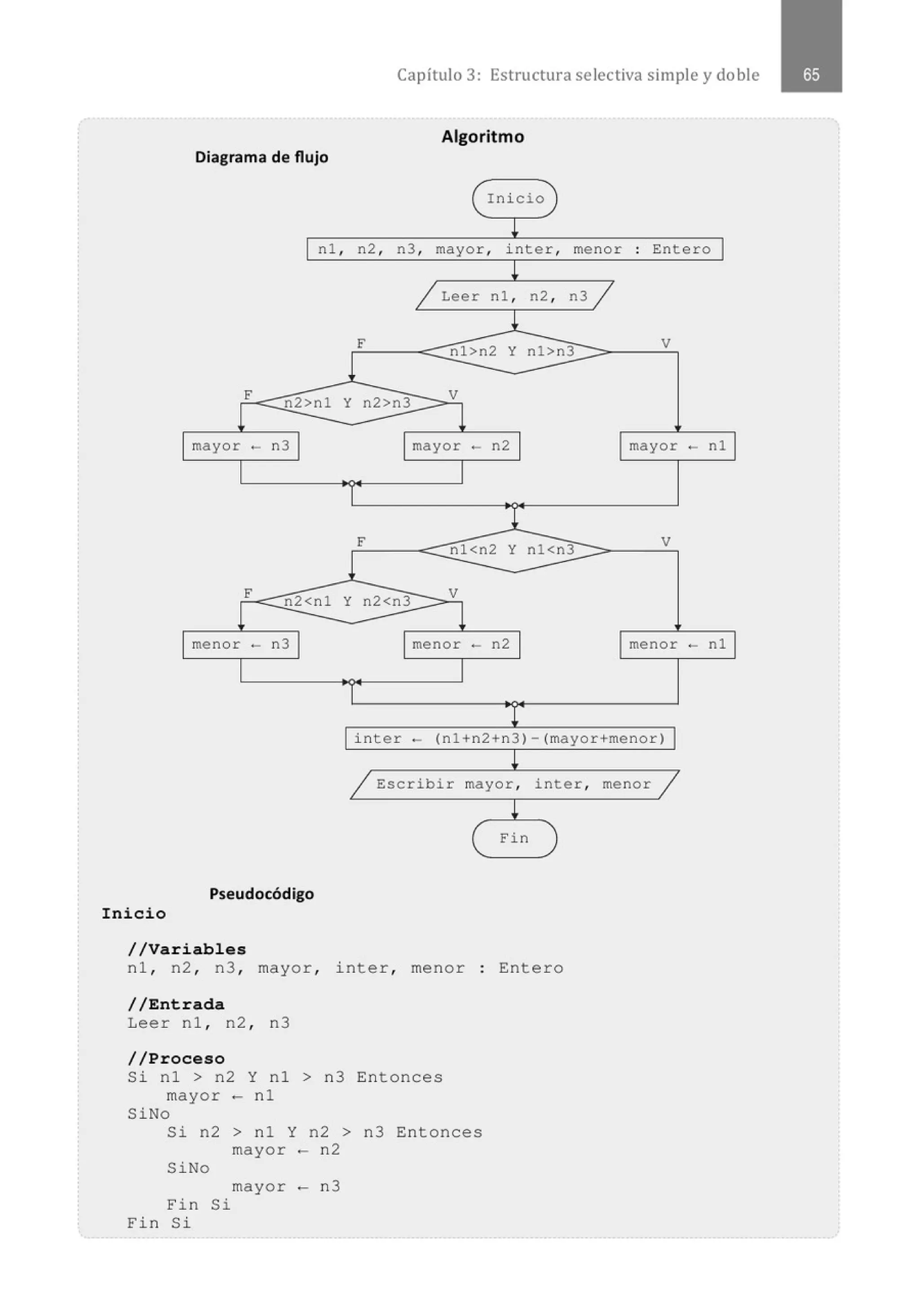 Capítulo 3: Estructura selectiva simple y doble
Algoritmo
Diagrama de flujo
( I nicio )
~
1 nl , n2 , n3, mayor , inter, menor . Entero 1
.
1 Leer nl , n2 , n3 1
1
F nl>n2 y nl>n3
V
F n2>nl y n2>n3 V
mayor - n3 mayor - n2 mayor - nl
F nl<n2 y nl<n3
V
F n2<nl y n2<n3 V
menor - n3 menor - n2 menor - nl
1 ínter - (nl+n2+n3)-(mayor+menor)
~
1 Escribir mayor, inter ,
Pseudocódigo
Inicio
/ / Variables
nl , n2 , n3 , mayor , i nter, menor
//Entrada
Leer nl , n2 , n3
/ /Proceso
Si nl > n2 Y nl > n3 Ent onces
mayor - nl
SiNo
(
Si n2 > nl Y n2 > n3 Entonces
mayor - n2
SiNo
mayor - n3
Fin Si
Fin Si
¡
Fin )
Ente r o
menor 1
 