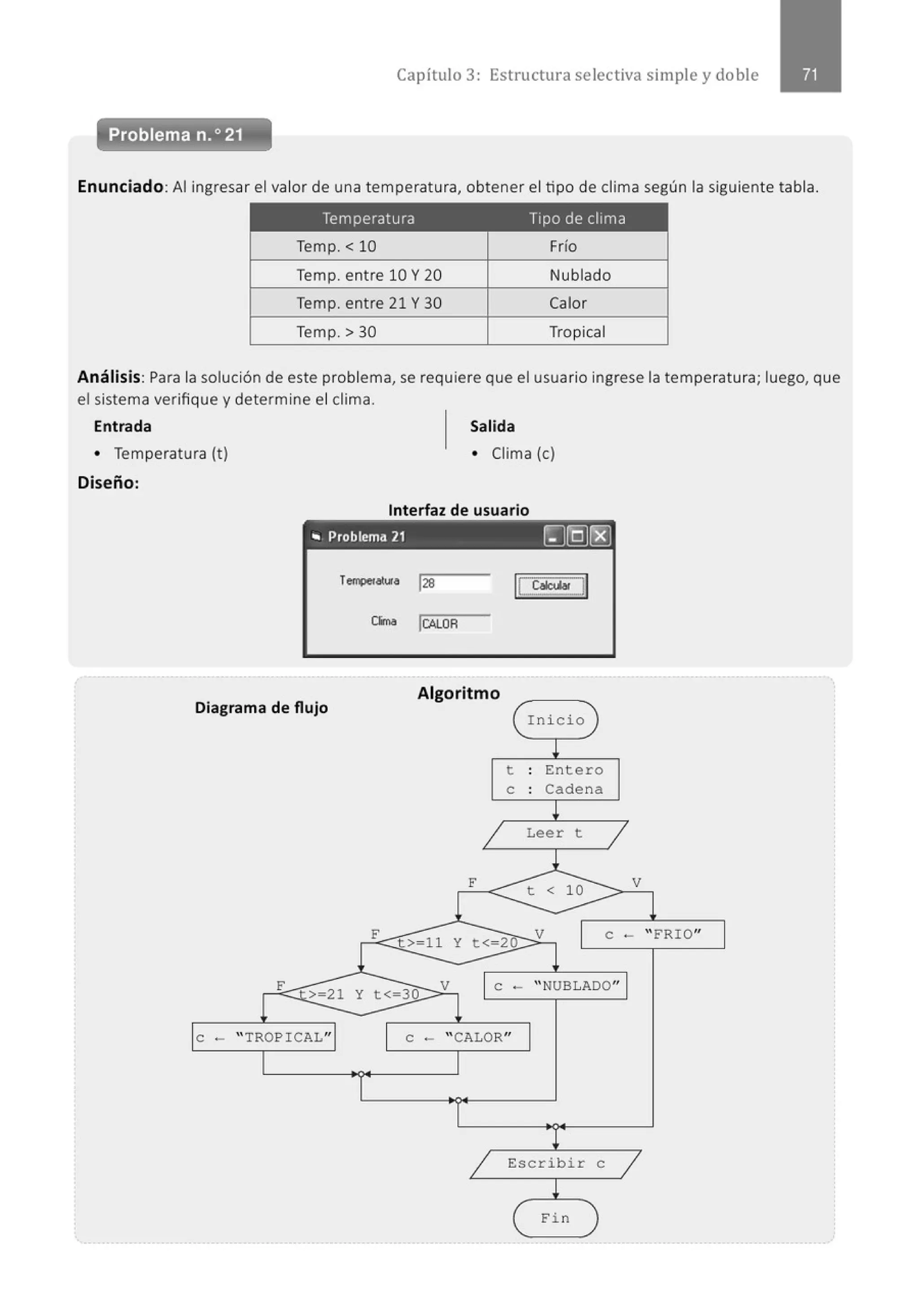 Capítulo 3: Estructura selectiva simple y do ble
Problema n.o21
Enunciado:Al ingresar el valor de una temperatura, obtener el tipo de clima según la siguiente tabla.
Temperatura Tipo de clima
Temp. < 10 Frío
Temp. entre 10 Y 20 Nublado
Temp. entre 21 Y 30 Calor
Temp. > 30 Tropical
Análisis: Para la solución de este problema, se requiere que el usuario ingrese la temperatura; luego, que
el sistema verifique y determine el clima.
Entrada
• Temperatura {t )
Diseño:
Salida
• Clima {e)
Interfaz de usuario
.. Problema 21 (g@J~
TerfClOialura 128
Cima !CALOR
Diagrama de flujo
In i cio
Algoritmo
l
t . Ent ero
.
e . Cadena
.
~
1 Leer t
1
l
F
t < 10
V
-
F
b=u 'f t< ~
V e - "FRIO"
F - V " NUBLADO"
>- 21 'f t<=w e -
-
e - " TROPICAL" e - "CALOR"
1 Escribir e
1
~
eFi n )
 