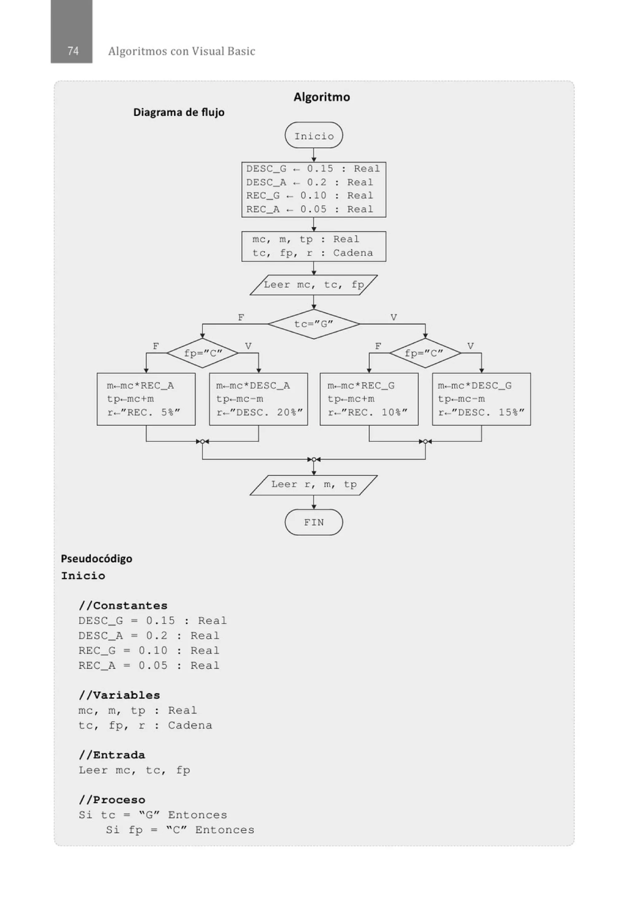 Algoritmos con Visual Basic
Algoritmo
Diagrama de flujo
( Inicio )
!
DESC_G - 0 . 15 . Real
.
DESC_A- 0 . 2 . Real
.
REC_G - 0 . 10 . Real
.
REC_A - 0 . 05 . Real
.
!
me , m, tp . Real
.
te , fp, r . Cadena
.
¡
/ Leer me , te, to/
1
¡;-
tc="G"
V
)_ )_
F
fp="C"
V ¡;-
fp="C"
V
~ ~
m-mc*REC_A m-mc*DESC_A m-mc*REC_G m-mc*DESC_G
tp-mc+m tp-mc-m
r - " REC. 5%" r - " DESC . 20% "
/ Leer
Pseudocódigo
Inicio
//Constantes
DESC_G = 0 . 15 : Rea l
DESC_A = 0 . 2 : Real
REC_G = 0 . 10 Real
REC_A = 0 . 05 Real
//Variables
me , m, tp : Real
te , fp , r Cadena
//Entrada
Leer me , te, fp
//Proceso
Si te = "G" Entonces
Si f p = "C" Entonces
(
tp-mc+m tp-mc-m
r - " REC . 10%" r - " DESC . 15%"
r , m, tp /
!
FIN )
 