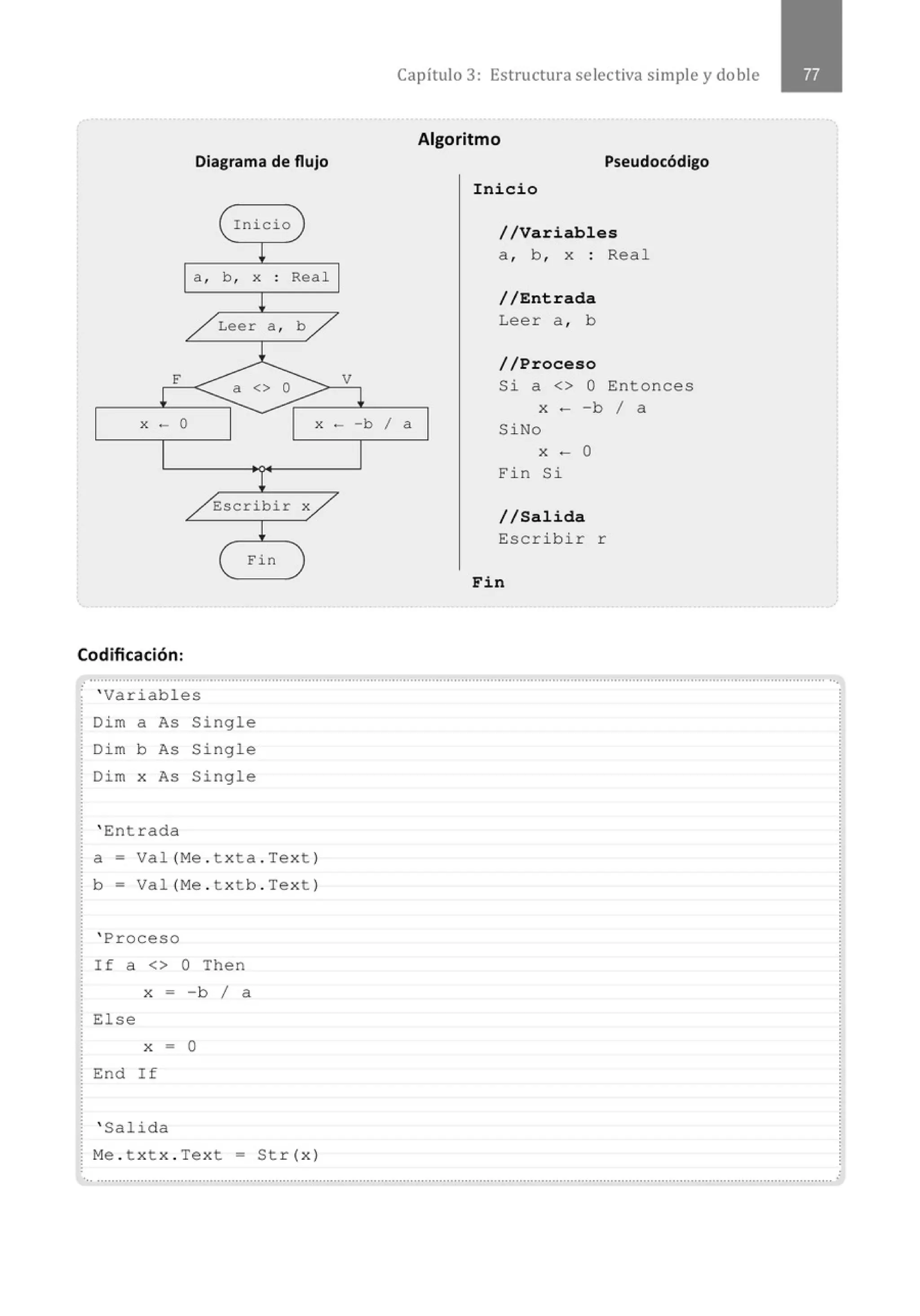 Diagrama de flujo
Inicio
a , b , x : Real
Leer a , b
Capítulo 3: Estructura selectiva simple y doble
Algoritmo
Pseudocódigo
Inicio
//Variables
a , b , x : Real
//Entrada
Leer a , b
//Proceso
X - 0 x ·- - b 1 a
Si a <> O Entonces
x - -b 1 a
SiNo
Escribir x
Fin
Codificación:
X - 0
Fin Si
//Salida
Escribir r
Fin
..........................................................................................................................................................................................................··.
' Variables
Dim a As Single
Dim b As Single
Dim x As Single
' Entrada
a= Val(Me . txta . Text)
b - Val(Me . txtb . Text )
' Proceso
If a <> O Then
x = - b 1 a
Else
X = 0
End If
' Salida
Me . t xtx . Text = Str(x)
............................................................................................................................................................................................................
 