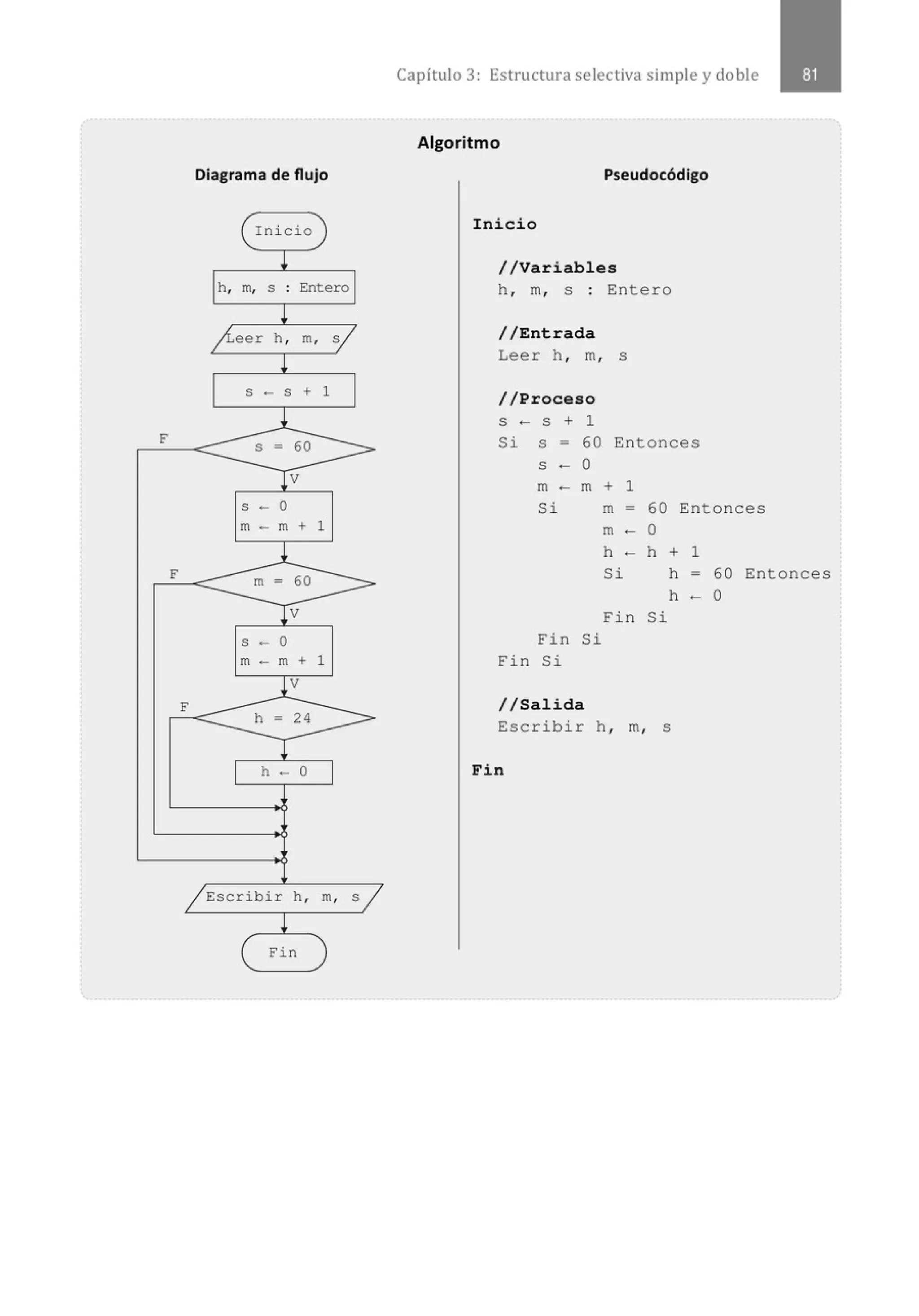 Diagrama de flujo
( Inicio )
l
h, m, S : Entero
¡
¡Leer h, m,
o/
!
S • S + 1
1
F
S • 60 >
V
S • o
m . m + 1
1
F m • 60 :::>
Jv
S - 0
m - m + 1
l_V
F
h ~ 24
l
h . o
/Escribir h, m, s/
¡
Fin
Capítulo 3: Estructura selectiva simple y doble
Algoritmo
Pseudocódigo
Inicio
//Variables
h , m, s : Entero
//Entrada
Leer h , m, s
//Proceso
S - S + 1
Si s = 60 Entonces
S - 0
m - m + 1
Si m • 60 Entonces
m - O
h - h + 1
Si h - 60 Entonces
h - o
Fin Si
Fin Si
Fin Si
//Salida
Escribir h , m, s
Fin
 