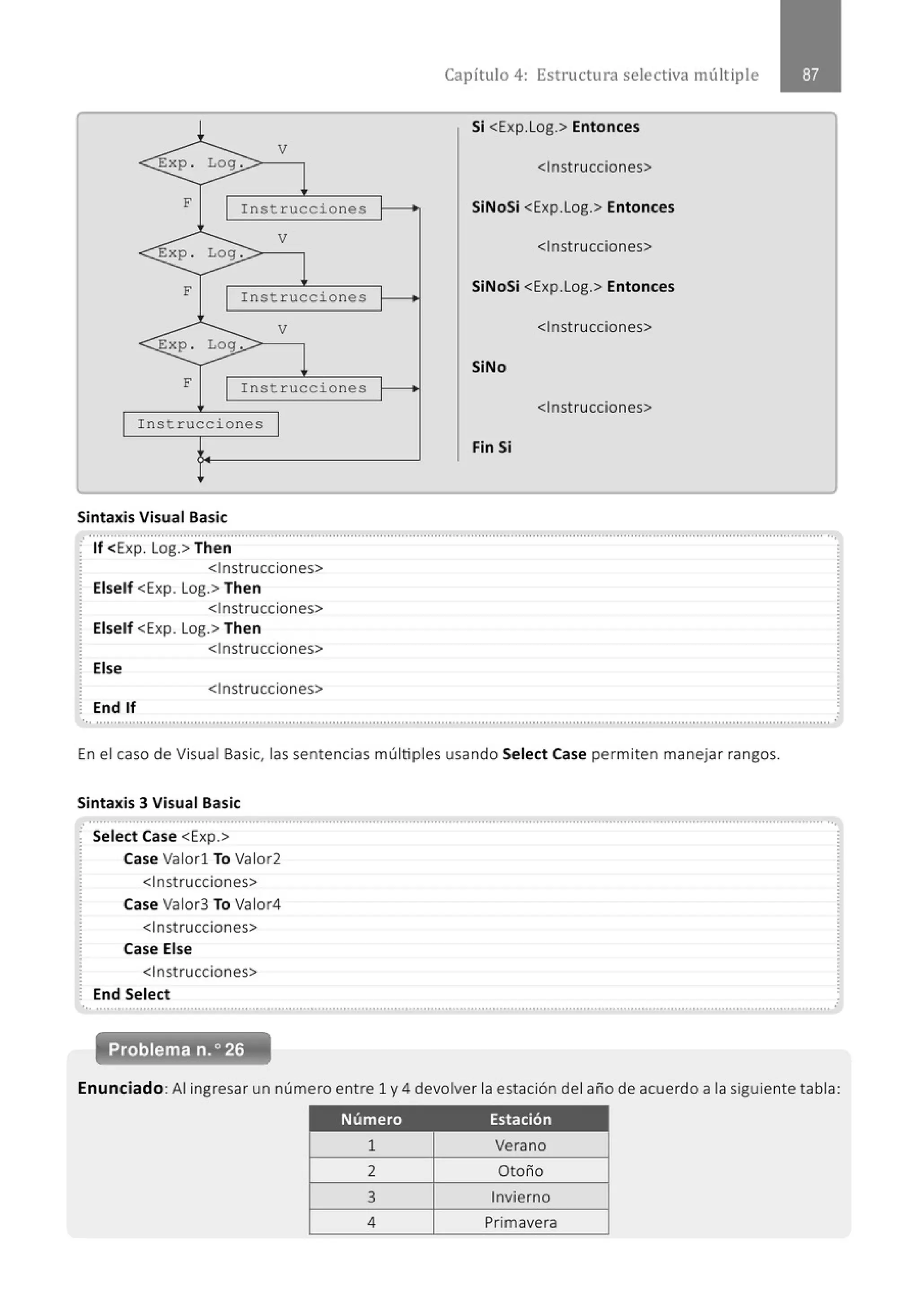 Capítulo 4: Estructura selectiva múltiple
Si <Exp.Log.> Entonces
V
Exp . Log . <Instrucciones>
F 1 Instrucciones SiNoSi <Exp.Log.> Entonces
V
<Instrucciones>
Exp . Log .
F 1 Instrucciones
SiNoSi <Exp.Log.> Entonces
V <1nstrucciones>
Exp . Log .
SiNo
F 1 Instrucciones
<Instrucciones>
1
Instrucciones 1
Fin Si
Sintaxis Visual Basic
.................................................................................................' ........' ............................................................................................... ...
lf <Exp. Log.> Then
<Instrucciones>
Elself <Exp. Log.> Then
<Instrucciones>
Elself <Exp. Log.> Then
<Instrucciones>
Else
<Instrucciones>
End lf
En el caso de Visual Basic, las sentencias múltiples usando Select Case permiten manejar rangos.
Sintaxis 3 Visual Basic
.' .......................................................................................................................................................................................................... ..
Select Case <Exp.>
Case Valor1 To Valor2
<Instrucciones>
Case Valor3 To Valor4
<Instrucciones>
Case Else
<Instrucciones>
End Select
'·· .......................................................................................................................................................................................................... .
Enunciado: Al ingresar un número entre 1 y 4 devolver la estación del año de acuerdo a la siguiente tabla:
Número Estación
1 Verano
2 Otoño
3 Invierno
4 Primavera
 