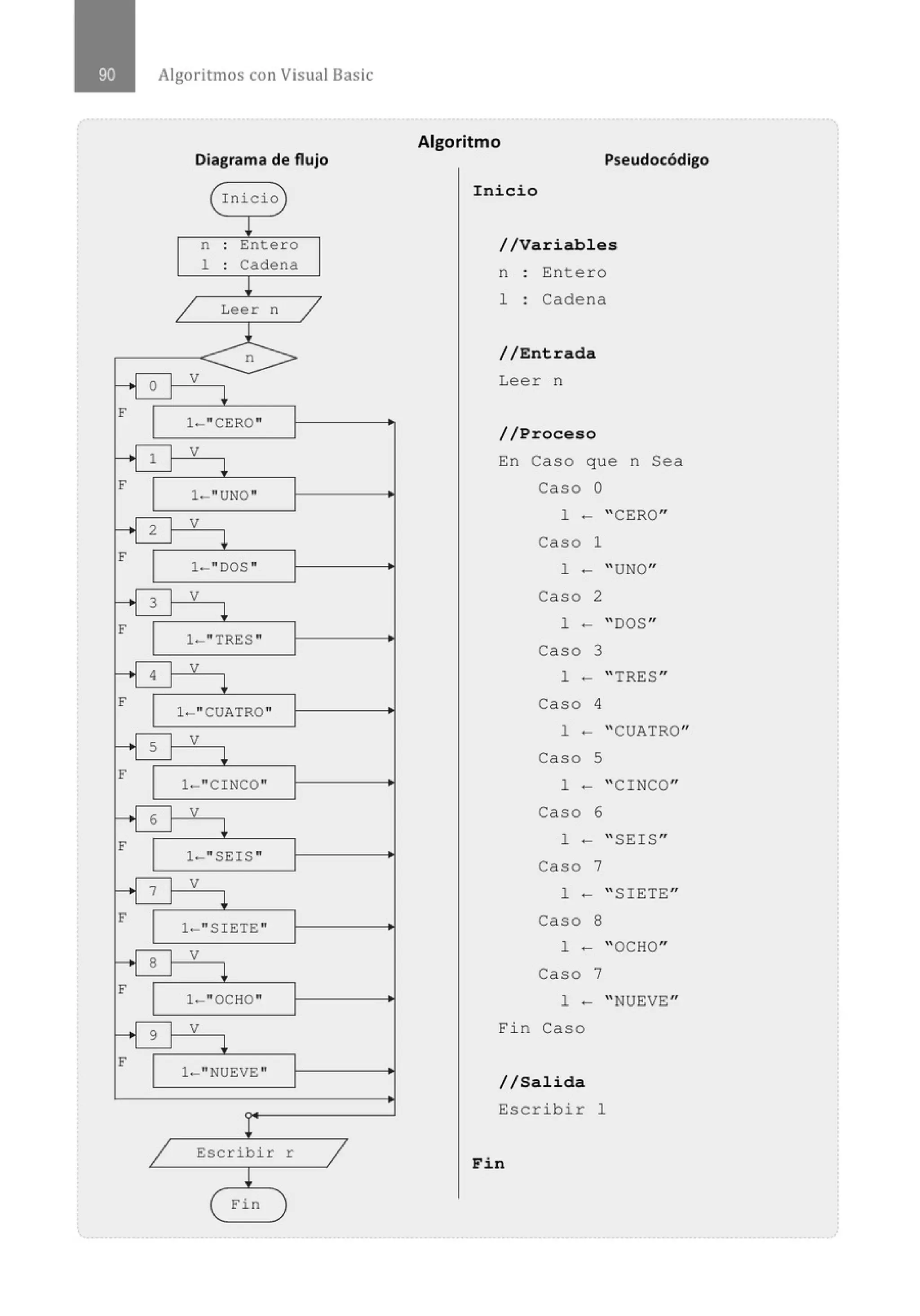 Algoritmos con Visual Basic
Diagrama de flujo
( Inicio
!
n . Entero
.
1 . Cadena
.
!
/ Leer n /
l
n
--.¡ o V
!
F
1-"CERO"
___, 1 V
+
F
1-"UNO"
--.J z V
+
F
1-"DOS "
___,. 3
V
+
F
1-"TRES "
V
-...¡ 4
!
F
1- "CUATRO "
--.¡ 5
V
+
F
1-"CINCO"
--.¡ 6
V
+
F
1-'' SEIS "
--.¡ 7 V
J.
F
1-" SIETE "
-...¡ 8
V
+
F
1-"0CHO"
___,. 9 V
+
F
1-"NUEVE "
1 Escribir r
1
( Fin
Algoritmo
Pseudocódigo
Inicio
//Variables
n Entero
1 Cadena
//Entrada
Lee r n
//Proceso
En Caso que n Sea
Caso o
1 - "CERO"
Caso 1
1 - "UNO"
Caso 2
1 - "DOS"
Caso 3
1 - "TRES"
Caso 4
1 - "CUATRO"
Caso 5
1 - "CINCO"
Caso 6
1 - " SEIS"
Caso 7
1
-" SIETE"
Caso 8
1
-"OCHO"
Caso 7
1
-"NUEVE"
Fin Caso
//Salida
Escribir 1
Fin
 