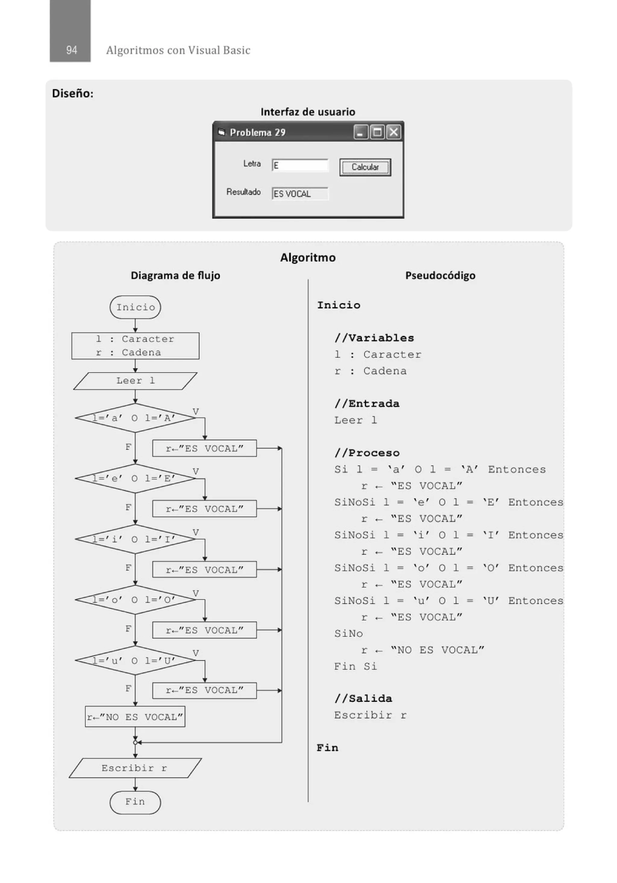 Algoritmos con Visual Basic
Diseño:
Interfaz de usuario
'" Problema 29 [J[QJ[8)
Leua fE
ResuRado fES VOCAL
Algoritmo
Diagrama de flujo Pseudocódigo
( Inicio
¡
1 . Caracter
.
r . Cadena
.
+
/ Leer 1 /
l.
< 1 - ' a ' o 1 , A' V
F
1 r-"ES
< 1 - ' e ' o 1 - ' E'
V
F
1 r-"ES
< 1 1 • 1
- 1 o 1-' I '
V
F
1 r-"ES
< 1- ' o ' o 1- ' 0 '
V
F 1 r-"ES
V
< 1 - ' u1
o l - 1
U'
F
1 r-"ES
r- "NO ES VOCAL"
1 Escribir r 1
+
( Fin
VOCAL"
VOCAL"
VOCAL"
VOCAL" -J
VOCAL" J
Inicio
//Variables
1 Caracter
r : Cadena
//Entrada
Leer 1
//Proceso
Si 1 = ' a ' O 1 = ' A' Enton ces
r - " ES VOCAL"
SiNoSi 1 = ' e ' O 1 = ' E' Entonces
r - " ES VOCAL"
SiNoSi 1 = ' i ' O 1 = ' I ' Entonces'
r - " ES VOCAL"
SiNoSi 1 = ' o ' O 1 = ' O' Entonces
r - " ES VOCAL"
SiNoSi 1 = ' u' o 1 = ' U' Entonces
r - " ES VOCAL"
SiNo
r - " NO ES VOCAL"
Fin Si
//Salida
Escribir r
Fin
 
