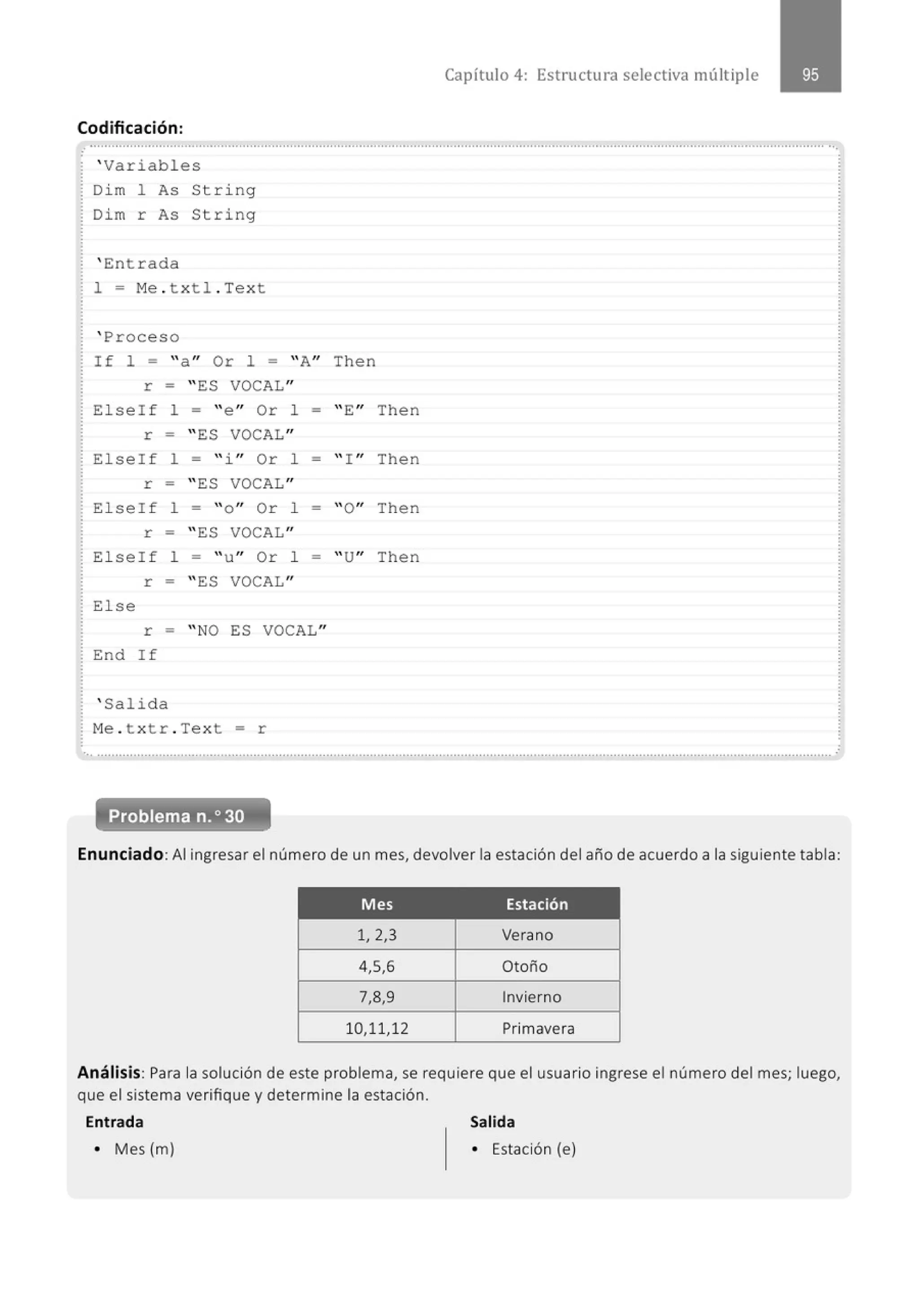 Capítulo 4: Estructura selectiva múltiple
Codificación:
............................................................................................................................................................................................................
' Variables
Dim 1 As String
Dim r As String
' Entrada
1 = Me . t xtl . Text
' Proceso
If 1 - "a" Or 1 - "A"
r - " ES VOCAL"
Elseif l - "e" Or l -
r - " ES VOCAL"
Elseif l - "i " Or l -
r - " ES VOCAL"
Elseif l - ''o" Or 1 -
r - " ES VOCAL"
Elseif 1 - "u" Or 1 -
r - '' ES VOCAL"
Else
r - "NO ES VOCAL"
End If
' Salida
Me . t xtr . Text = r
Problema n.o 30
Then
"E" Then
"I " Then
"O" Then
" U" Then
Enunciado:Al ingresar el número de un mes, devolver la estación del año de acuerdo a la siguiente tabla:
Mes Estación
1, 2,3 Verano
4,5,6 Otoño
7,8,9 Invierno
10,11,12 Primavera
Análisis: Para la solución de este problema, se requiere que el usuario ingrese el número del mes; luego,
que el sistema verifique y determine la estación.
Entrada Salida
• Mes (m) • Estación (e)
 