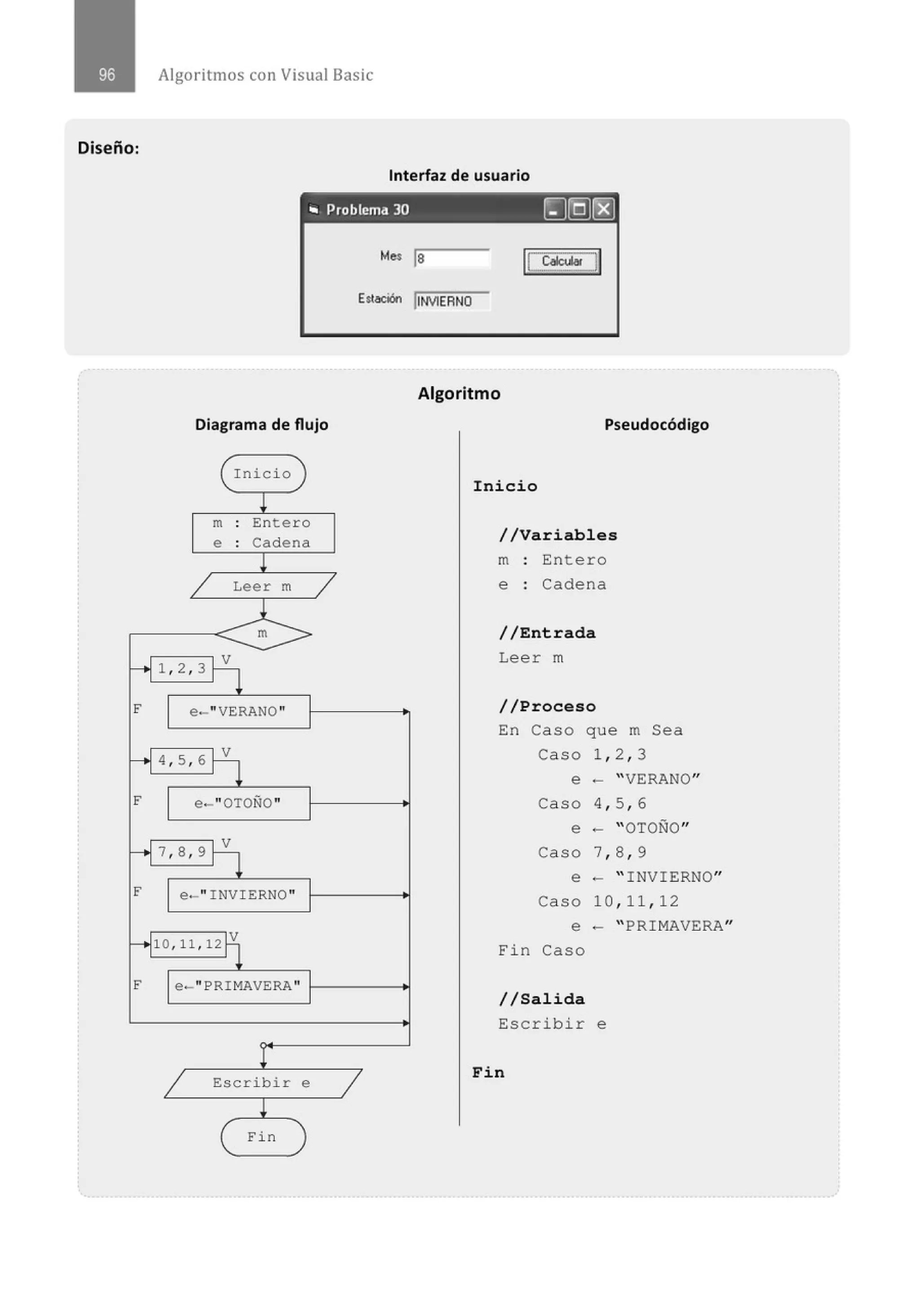 Algoritmos con Visual Basic
Diseño:
Interfaz de usuario
" Problema 30 ~rQJ[EJ
Diagrama de flujo
( Inicio )
¡
m . Entero
.
e . Cadena
.
¡
/ Leer m /
1
- m
-
H LV
1 , 2 , 3 1
F e ·- "VERANO"
H LV
4 , 5 , 6 1
F e-"OTOÑO"
H LV
7 , 8 , 9 1
F e-" INVIERNO "
H1o,11 , 12Jl
F e-" PRIMAVERA "
1 Escribir e
¡
( Fin )
M!!$ la
Es1aci6n jiNVIERNO
Algoritmo
1
Pseudocódigo
Inicio
//Variables
m Entero
e : Cadena
//Entrada
Leer m
//Proceso
En Caso que m Sea
Caso 1 , 2 , 3
e - " VERANO"
caso 4, 5 , 6
e - " OTOÑO"
caso 7, 8 , 9
e - " INVIERNO"
Caso 10 , 11, 12
e - "PRIMAVERA"
Fin Caso
//Salida
Escribir e
Fin
 