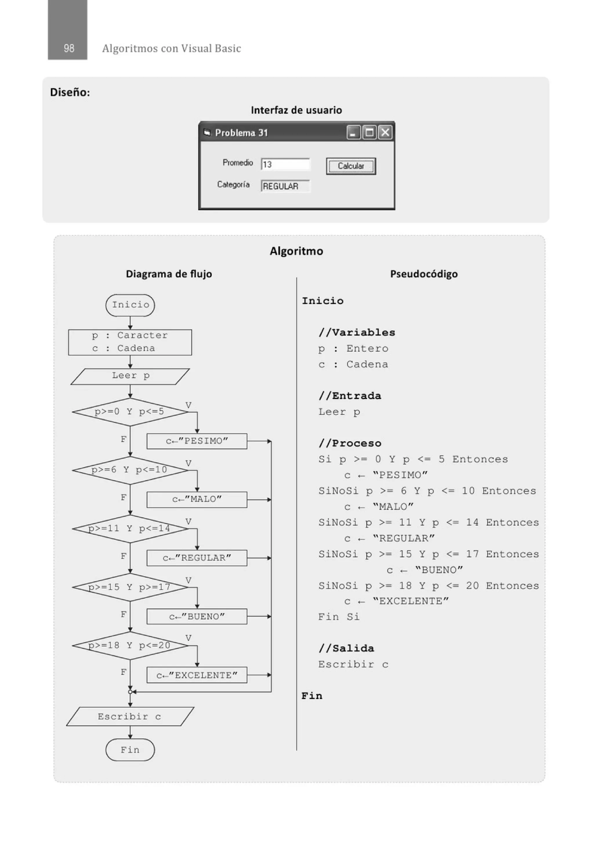 Diseño:
/
<
<
1
Algoritmos con Visual Basic
Interfaz de usuario
,. Problema 31 rJLQ]l'EJ
Promedio !13
Categoría !REGULAR
Algoritmo
Diagrama de flujo
( Inicio
¡
p o
Caracter
o
e o
Cadena
o
!
Leer p /
l_
p> o y p< 5
V
F
1
c-" PESIMO" 1
p> 6 y p< 10
V
F
1
c- "MALO"
> 11 y p< 1
V
F 1 e- " REGULAR"
> 15 y p> 1/
V
F 1 e-"BUENO"
> 18 y p< 2u
V
F 1 c-" EXCELENTE" :
Escribir e 1
~
( Fin
Pseudocódigo
Inicio
//Variables
p Entero
e : Cadena
//Entrada
Leer p
//Proceso
Si p >; O Y p <; 5 Entonces
e - " PESIMO"
SiNoSi p >= 6 Y p <= 10 Entonces
e - "MALO"
SiNoSi p >= 11 Y p <; 14 Entonces
e - " REGULAR"
SiNoSi p >= 15 Y p <; 17 Entonces
e - " BUENO"
SiNoSi p >; 18 Y p <; 20 Entonces
e - " EXCELENTE "
Fin Si
//Salida
Escribi r e
Fin
 