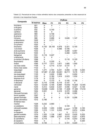 44
Tabela 5.2. Percentual em área e índice aritmético teórico dos compostos presentes no óleo essencial de
citronela e nas respectivas frações
(%)Área
Composto
IA teórico Óleo F1 F2 F3 F4 F5
tricicleno 921 tr tr - - - -
α-thujeno 924 tr - - - - -
α-pineno 932 tr 0,140 - - - -
canfeno 946 tr tr - - - -
sabineno 969 tr 0,158 - - - -
β-pinene 974 tr 0,112 - - - -
mirceno 988 tr 0,266 tr 0,626 1,147 -
α-felandreno 1002 tr 0,171 - - - -
α-terpineno 1014 tr - - - - -
O-cymeno 1022 tr - - - - -
limoneno 1024 4,120 26,193 4,978 0,321 0,155 -
1,8-cineol 1026 tr - 0,366 0,195 - -
Z-β-ocymene 1032 tr - - 0,285 0,487 -
E-β-ocymene 1044 tr - - 0,468 0,873 -
bergamal 1051 0,118 0,427 - - -
γ-terpinene 1054 tr tr - - - -
ρ-menta-3,8-dieno 1068 tr - - 0,116 0,120 -
terpinoleno 1086 tr 0,330 tr - tr -
linalol 1095 0,777 1,511 1,871 1,685 1,000 -
cis-rose oxido 1106 tr 0,110 0,121 0,131 tr -
trans-rose oxido 1122 tr - - tr - -
isopulegol 1145 1,371 2,764 5,241 6,959 3,198 0,263
citronelal 1148 37,987 41,292 53,851 38,711 16,76 1,811
iso-isopulegol 1155 tr 0,424 0,366 - 0,404 -
iso-mentona 1162 tr 0,180 1,414 2,023 1,030 -
terpinen-4-ol 1174 tr 0,132 - - - -
α-terpineol 1186 tr 0,133 tr 0,140 0,156 -
n-decanal 1201 0,116 4,748 0,119 0,107 tr -
citronelol 1223 12,030 0,195 6,994 10,052 15,829 12,445
neral 1235 0,412 6,532 0,331 0,406 0,427 0,139
geraniol 1249 16,606 0,264 9,108 11,848 17,389 17,018
geranial 1264 0,501 - 0,416 0,375 0,288 -
citronelil formato 1271 tr tr tr 0,186 0,282 -
bornil acetato 1287 tr - - - - -
geranil formato 1298 tr tr tr 0,191 0,296 -
ácido citronelico 1312 0,196 - - - - -
8-hidróxi-neo-
mentol 1328 0,232 2,560 - - - -
α-cubebeno 1345 tr - - 0,105 tr -
citronelil acetato 1350 2,028 1,293 2,069 5,768 4,183
eugenol 1356 1,215 1,131 0,225
4,435**
0,674 0,954
α-copaeno 1374 tr - - tr 0,111 -
geranil acetato 1379 1,325 1,136 1,867 3,612 5,435 5,253
beta-elemeno 1389 1,850 1,586 2,537 4,574 6,201 4,870
E-cariofileno 1417 0,118 - tr 0,140 0,203 0,195
β-copaeno 1430 tr - - - tr 0,320
α-humuleno 1452 0,136 - tr 0,141 0,220 -
 