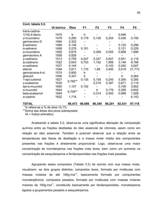 45
Cont. tabela 5.2.
IA teórico Óleo F1 F2 F3 F4 F5
trans-cadina-
1(16),4-dieno 1475 tr tr - - 0,046 -
γ-muuroleno 1478 0,260 0,179 0,130 0,254 0,436 0,706
germacreno D 1484 2,322 - - - -
β-selineno 1489 0,146 - - - 0,120 0,296
α-selineno 1498 0,278 0,181 - - 0,121 0,229
α-muuroleno 1500 0,674 - 0,289 0,555 0,908 1,686
germacreno A 1508 0,826 - - - - -
γ-cadineno 1513 0,709 0,247 0,327 0,607 0,951 2,118
∆-cadineno 1522 2,643 0,793 1,142 1,999 3,148 6,788
α-cadinene 1537 0,144 - - 0,143 0,240 0,647
elemol 1548 3,811 1,170 1,89 3,400 5,619 21,715
germacrene-4-ol 1574 0,800 tr - - - -
globulol 1590 0,347 tr - - tr 0,564
1-epi-cubenol 1627 0,135 0,159 0,245 0,395 0,285
γ-eudesmol 1630
0,792**
- 0,219 0,397 0,671 2,119
epi-α-muurolol 1640 1,157 0,192 - - 0,109 3,802
α-muurolol 1644 - tr 0,176 0,308 0,642
beta-eudesmol 1649
0,709**
- 0,314 0,593 0,998 1,928
α-cadinol 1652 1,716 - - - - 6,143
TOTAL 98,473 96,686 96,349 96,201 92,531 97,118
*tr refere-se a % de área <0,1%
**Soma das áreas dos picos sobrepostos
IA = Índice aritmético
Analisando a tabela 5.2, observa-se uma significativa alteração de composição
química entre as frações destiladas do óleo essencial de citronela, assim como em
relação ao óleo essencial. Também é possível observar que a relação entre as
temperaturas das faixas de destilação e a massa molar média dos componentes
presentes nas frações é diretamente proporcional. Logo, observa-se uma maior
concentração de monoterpenos nas frações mais leves, bem como um aumento na
concentração de sesquiterpenos e fenilpropanóides nas frações mais pesadas.
Agrupando esses compostos (Tabela 5.3) de acordo com sua massa molar,
visualizam- se dois grupos distintos: compostos leves, formado por moléculas com
massas molares de até 160g.mol-1
, basicamente formado por componentes
monoterpênicos; compostos pesados, formado por moléculas com massas molares
maiores de 160g.mol-1
, constituído basicamente por fenilpropanóides, monoterpenos
ligados a grupamentos pesados e sesquiterpenos.
 