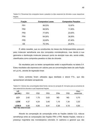 46
Tabela 5.3. Percentual dos compostos leves e pesados no óleo essencial de citronela e suas respectivas
frações.
Fração Compostos Leves Compostos Pesados
FR1 89,03% 10,97%
FR2 88,50% 11,50%
FR3 77,00% 23,00%
FR4 64,00% 36,00%
FR5 32,60% 67,40%
OE 75,19% 24,81%
É válido ressaltar, que os constituintes da classe dos fenilpropanóides possuem
peso molecular semelhante aos dos compostos monoterpênicos, mas devido à sua
geometria e distribuição molecular possuem ponto de ebulição mais alto, sendo então,
classificados como compostos pesados no óleo de citronela.
Os resultados para os testes carrapaticidas estão e especificados na tabela 5.4.
Estes resultados são expressos em valores para as concentrações letais de cada fração
em µL/mL, através de regressão linear.
Como controles foram utilizados água destilada e etanol P.A., que não
apresentaram atividade carrapaticida.
Tabela 5.4. Valores das concentrações letais frente a larvas do carrapato B. microplus para as amostras de
óleo essencial de citronela e suas respectivas frações.
LC
(µL/mL) FR1 FR2 FR3 FR4 FR5
Óleo
essencial
LC1 2,42 1,75 0,63 ND ND 0,70
LC50 4,37 4,24 3,49 1,19 1,34 3,30
LC99.9 6,86 6,85 6,41 4,38 4,19 5,95
*ND= Não determinado
Através da comparação de composição entre as frações (tabela 5.2), nota-se
semelhança entre as composições das frações FR4 e FR5. Nestas frações, nota-se a
presença majoritária dos monoterpenos citronelol, δ- cadineno e geraniol que não
 