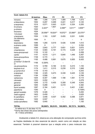 49
Cont. tabela 5.6.
IA teórico Óleo F1 F2 F3 F3
mirceno 988 1,306 1,515 1,569 1,768 1,073
α-felandreno 1002 0,297 0,268 0,221 0,217 0,125
α-terpineno 1014 0,571 0,443 0,331 0,324 0,200
O-cimeno 1020 1,821
ρ-cimeno 1022
2,223**
-
2,098** 3,011** 3,606**
limoneno 1024
1,8-cineol 1026
20,956** 18,624** 18,972** 23,068** 22,070**
γ-terpineno 1054 1,163 0,597 0,455 0,531 0,650
cis-sabineno
hidrato
1065 tr - - - tr
terpinoleno 1086 1,265 0,519 0,426 0,548 1,012
α-pineno oxido 1099 tr - - - 0,334
linalol 1095 2,843 0,777 0,651 0,831 3,670
crisantenona 1124 0,583 0,191 0,173 0,228 0,107
trans-pinocarveol 1135 0,122 - - - 0,208
canfor 1141 4,019 1,211 0,840 1,446 5,497
trans-pinocanfona 1158 0,174 - - - 0,242
borneol 1165 4,488 0,991 0,675 0,855 6,420
ρ-menta-1,5-dien-8-
ol
1166 0,328% - - - -
cis-pinocanfona 1172 0,769 0,184 0,153 0,210 1,155
terpinen-4-ol 1174 1,411 0,315 0,239 0,315 1,848
ρ-cymen-8-ol 1179 0,143 - - - 0,243
α-terpineol 1186 2,325 0,473 0,339 0,425 3,149
mirtenol 1194 0,588 - - - 0,768
verbenona 1204 8,307 1,569 1,188 1,561 9,114
citronelol 1223 0,202 - - - 0,278
geraniol 1249 3,172 0,455 0,309 0,349 4,043
geranial 1264 0,288 - 0,319 - 0,382
bornil acetato 1287 2,164 0,451 - 0,401 2,981
piperitona 1340 tr - - - 0,108%
geranil acetato 1379 0,326 - - - 0,450
metil eugenol 1403 0,459 - - - 0,629
E-cariofileno 1417 3,446 0,537 0,352 0,398 3,971
α-humulene 1452 0,557 - - - 0,690
oxido-cariofileno 1582 0,445 - - - 1,100
TOTAL 99,060% 99,814% 100,000% 99,721% 94,966%
*tr refere-se a % de área <0,1%
**Soma das áreas dos picos sobrepostos
IA = Índice aritmético
Analisando a tabela 5.6, observa-se uma alteração de composição química entre
as frações destiladas do óleo essencial de alecrim, assim como em relação ao óleo
essencial. Também é possível observar que a relação entre o peso molecular dos
 