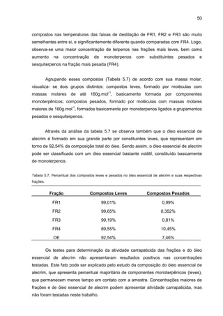 50
compostos nas temperaturas das faixas de destilação de FR1, FR2 e FR3 são muito
semelhantes entre si, e significantemente diferente quando comparadas com FR4. Logo,
observa-se uma maior concentração de terpenos nas frações mais leves, bem como
aumento na concentração de monoterpenos com substituintes pesados e
sesquiterpenos na fração mais pesada (FR4).
Agrupando esses compostos (Tabela 5.7) de acordo com sua massa molar,
visualiza- se dois grupos distintos: compostos leves, formado por moléculas com
massas molares de até 160g.mol-1
, basicamente formada por componentes
monoterpênicos; compostos pesados, formado por moléculas com massas molares
maiores de 160g.mol-1
, formados basicamente por monoterpenos ligados a grupamentos
pesados e sesquiterpenos.
Através da análise da tabela 5.7 se observa também que o óleo essencial de
alecrim é formado em sua grande parte por constituintes leves, que representam em
torno de 92,54% da composição total do óleo. Sendo assim, o óleo essencial de alecrim
pode ser classificado com um óleo essencial bastante volátil, constituído basicamente
de monoterpenos.
Tabela 5.7. Percentual dos compostos leves e pesados no óleo essencial de alecrim e suas respectivas
frações.
Fração Compostos Leves Compostos Pesados
FR1 99,01% 0,99%
FR2 99,65% 0,352%
FR3 99,19% 0,81%
FR4 89,55% 10,45%
OE 92,54% 7,46%
Os testes para determinação da atividade carrapaticida das frações e do óleo
essencial de alecrim não apresentaram resultados positivos nas concentrações
testadas. Este fato pode ser explicado pelo estudo da composição do óleo essencial de
alecrim, que apresenta percentual majoritário de componentes monoterpênicos (leves),
que permanecem menos tempo em contato com a amostra. Concentrações maiores de
frações e de óleo essencial de alecrim podem apresentar atividade carrapaticida, mas
não foram testadas neste trabalho.
 
