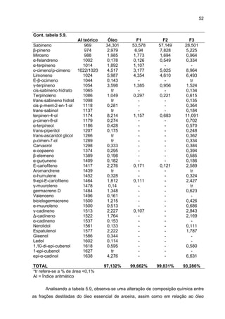52
Cont. tabela 5.9.
AI teórico Óleo F1 F2 F3
Sabineno 969 34,301 53,578 57,149 28,501
β-pineno 974 2,979 6,94 7,828 5,225
Mirceno 988 1,985 1,773 1,694 0,964
α-felandreno 1002 0,178 0,126 0,549 0,334
α-terpineno 1014 1,892 1,107 - -
o-cimeno/ρ-cimeno 1022/1020 4,517 3,177 5,025 8,964
Limoneno 1024 5,987 4,354 4,610 6,493
E-β-ocimeno 1044 0,143 - - tr
γ-terpineno 1054 3,598 1,385 0,956 1,524
cis-sabineno hidrato 1065 tr - - 0,134
Terpinoleno 1086 1,049 0,297 0,221 0,615
trans-sabineno hidrat 1098 tr - - 0,135
cis-ρ-ment-2-en-1-ol 1118 0,281 - - 0,364
trans-sabinol 1137 tr - - 0,184
terpinen-4-ol 1174 8,214 1,157 0,683 11,091
ρ-cimen-8-ol 1179 0,274 - - 0,702
α-terpineol 1186 0,428 - - 0,570
trans-piperitol 1207 0,175 - - 0,248
trans-ascaridol glicol 1266 tr - - 0,362
ρ-cimen-7-ol 1289 tr - - 0,334
Carvacrol 1298 0,333 - - 0,384
α-copaeno 1374 0,295 - - 0,394
β-elemeno 1389 0,198 - - 0,585
α-gurjuneno 1409 0,182 - - 0,186
E-cariofileno 1417 2,276 0,171 0,121 2,589
Aromandrene 1439 tr - - tr
α-humulene 1452 0,328 - - 0,324
9-epi-E-cariofileno 1464 1,812 0,111 - 2,427
γ-muuroleno 1478 0,14 - - tr
germacreno D 1484 1,348 - - 0,623
Valenceno 1496 0,161 - - -
biciclogermacreno 1500 1,215 - - 0,426
α-muuroleno 1500 0,513 - - 0,686
γ-cadineno 1513 2,227 0,107 - 2,843
∆-cadineno 1522 1,764 - - 2,169
α-cadineno 1537 0,153 - - -
Nerolidol 1561 0,133 - - 0,111
Espatulenol 1577 2,222 - - 1,787
Gleenol 1586 0,344 - - -
Ledol 1602 0,114 - - -
1,10-di-epi-cubenol 1618 0,595 - - 0,580
1-epi-cubenol 1627 tr - - -
epi-α-cadinol 1638 4,276 - - 6,631
TOTAL 97,132% 99,662% 99,831% 93,286%
*tr refere-se a % de área <0,1%
AI = Índice aritmético
Analisando a tabela 5.9, observa-se uma alteração de composição química entre
as frações destiladas do óleo essencial de aroeira, assim como em relação ao óleo
 