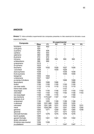 65
ANEXOS
Anexo 1. Índice aritmético experimental dos compostos presentes no óleo essencial de citronela e suas
respectivas frações.
IA experimental
Composto
Óleo F1 F2 F3 F4 F5
tricicleno 922 922 - - - -
α-thujeno 924 - - - - -
α-pineno 928 928 - - - -
canfeno 942 944 - - - -
sabineno 969 969 - - - -
β-pinene 972 972 - - - -
mirceno 986 985 990 990 990 -
α-felandreno 990 990 - - - -
α-terpineno 1015 - - - - -
O-cymeno 1023 - - - - -
limoneno 1028 1032 1028 1027 1026 -
1,8-cineol 1029 - 1029 1029 - -
Z-β-ocymene 1038 - - 1038 1038 -
E-β-ocymene 1048 - - 1048 1048 -
bergamal 1054 1054 - - - -
γ-terpinene 1057 1057 - - - -
ρ-menta-3,8-dieno 1068 - - 1068 1068 -
terpinoleno 1086 1086 1086 - 1086 -
linalol 1100 1100 1100 1100 1100 -
cis-rose oxido 1110 1110 1110 1110 1110 -
trans-rose oxido 1127 - - 1127 - -
isopulegol 1146 1145 1146 1147 1145 1143
citronelal 1163 1164 1162 1162 1158 1153
iso-isopulegol 1168 1168 1170 - 1168 -
iso-mentona 1170 1170,627 1167 1167 1164 -
terpinen-4-ol 1177 1176 - - - -
α-terpineol 1190 1205 1189 1189 1188 -
n-decanal 1206 1231,989 1205 1205 1205 -
citronelol 1236 1241,326 1231 1233 1236 1231
neral 1243 1259,284 1241 1241 1242 1240
geraniol 1265 1271 1259 1261 1264 1258
geranial 1273 - 1271 1271 1272 -
citronelil formato 1277 1276 1275 1276 1276 -
bornil acetato 1285 - - - - -
geranil formato 1303 1301 1301 1301 1302 -
ácido citronelico 1327 - - - - -
8-hidróxi-neo-mentol 1336 1336 - - - -
α-cubebeno 1349 - - 1347 1347 -
 
