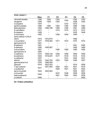 66
Cont. anexo 1.
Óleo F1 F2 F3 F4 F5
citronelil acetato 1356 1354 1353 1356 1353
ceugenol 1359 1358 1355
1354
1358 1355
α-copaeno 1374 - - 1372 1372 -
geranil acetato 1386 1384 1383 1384 1386 1383
beta-elemeno 1392 1389,706 1389 1390 1391 1389
E-cariofileno 1417 - 1414 1415 1415 1414
β-copaeno 1428 - - - 1425 1448
α-humuleno 1452 - 1448 1449 1449 -
trans-cadina-1(16),4-
dieno 1473 1472,674 - - 1469 -
γ-muuroleno 1477 1476,583 1471 1472 1472 1472
germacreno D 1481 - - - - -
β-selineno 1491 - - - 1481 1480
α-selineno 1495 1495,967 - - 1490 1489
α-muuroleno 1501 - 1495 1495 1496 1495
germacreno A 1505 - - - - -
γ-cadineno 1514 1509,125 1508 1508 1509 1509
∆-cadineno 1525 1519,047 1517 1519 1519 1519
α-cadinene 1537 - - 1531 1532 1531
elemol 1553 1544,783 1543 1545 1546 1547
germacrene-4-ol 1576 1569,005 - - - -
globulol 1618 1622,433 - - 1618 1609
1-epi-cubenol 1631,993 1620 1621 1621 1618
γ-eudesmol
1631
- 1629 1631 1631 1622
epi-α-muurolol 1642 1643,904 - - 1635 1631
α-muurolol - 1637 1638 1638 1636
beta-eudesmol
1649
- 1641 1643 1643 1639
α-cadinol 1656 - - - - 1644
IA = Índice aritmético
 
