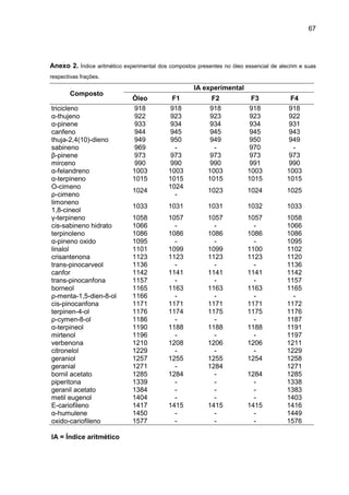 67
Anexo 2. Índice aritmético experimental dos compostos presentes no óleo essencial de alecrim e suas
respectivas frações.
IA experimental
Composto
Óleo F1 F2 F3 F4
tricicleno 918 918 918 918 918
α-thujeno 922 923 923 923 922
α-pinene 933 934 934 934 931
canfeno 944 945 945 945 943
thuja-2,4(10)-dieno 949 950 949 950 949
sabineno 969 - - 970 -
β-pinene 973 973 973 973 973
mirceno 990 990 990 991 990
α-felandreno 1003 1003 1003 1003 1003
α-terpineno 1015 1015 1015 1015 1015
O-cimeno 1024
ρ-cimeno
1024
-
1023 1024 1025
limoneno
1,8-cineol
1033 1031 1031 1032 1033
γ-terpineno 1058 1057 1057 1057 1058
cis-sabineno hidrato 1066 - - - 1066
terpinoleno 1086 1086 1086 1086 1086
α-pineno oxido 1095 - - - 1095
linalol 1101 1099 1099 1100 1102
crisantenona 1123 1123 1123 1123 1120
trans-pinocarveol 1136 - - - 1136
canfor 1142 1141 1141 1141 1142
trans-pinocanfona 1157 - - - 1157
borneol 1165 1163 1163 1163 1165
ρ-menta-1,5-dien-8-ol 1166 - - - -
cis-pinocanfona 1171 1171 1171 1171 1172
terpinen-4-ol 1176 1174 1175 1175 1176
ρ-cymen-8-ol 1186 - - - 1187
α-terpineol 1190 1188 1188 1188 1191
mirtenol 1196 - - - 1197
verbenona 1210 1208 1206 1206 1211
citronelol 1229 - - - 1229
geraniol 1257 1255 1255 1254 1258
geranial 1271 - 1284 1271
bornil acetato 1285 1284 - 1284 1285
piperitona 1339 - - - 1338
geranil acetato 1384 - - - 1383
metil eugenol 1404 - - - 1403
E-cariofileno 1417 1415 1415 1415 1416
α-humulene 1450 - - - 1449
oxido-cariofileno 1577 - - - 1576
IA = Índice aritmético
 