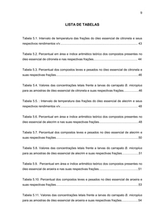 9
LISTA DE TABELAS
Tabela 5.1. Intervalo de temperatura das frações do óleo essencial de citronela e seus
respectivos rendimentos v/v............................................................................................ 43
Tabela 5.2. Percentual em área e índice aritmético teórico dos compostos presentes no
óleo essencial de citronela e nas respectivas frações.................................................... 44
Tabela 5.3. Percentual dos compostos leves e pesados no óleo essencial de citronela e
suas respectivas frações..................................................................................................46
Tabela 5.4. Valores das concentrações letais frente a larvas do carrapato B. microplus
para as amostras de óleo essencial de citronela e suas respectivas frações..................46
Tabela 5.5. : Intervalo de temperatura das frações do óleo essencial de alecrim e seus
respectivos rendimentos v/v............................................................................................ 48
Tabela 5.6. Percentual em área e índice aritmético teórico dos compostos presentes no
óleo essencial de alecrim e nas suas respectivas frações...............................................48
Tabela 5.7. Percentual dos compostos leves e pesados no óleo essencial de alecrim e
suas respectivas frações..................................................................................................50
Tabela 5.8. Valores das concentrações letais frente a larvas do carrapato B. microplus
para as amostras de óleo essencial de alecrim e suas respectivas frações....................51
Tabela 5.9. Percentual em área e índice aritmético teórico dos compostos presentes no
óleo essencial de aroeira e nas suas respectivas frações...............................................51
Tabela 5.10. Percentual dos compostos leves e pesados no óleo essencial de aroeira e
suas respectivas frações..................................................................................................53
Tabela 5.11. Valores das concentrações letais frente a larvas do carrapato B. microplus
para as amostras de óleo essencial de aroeira e suas respectivas frações....................54
 