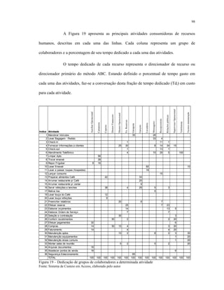 98
A Figura 19 apresenta as principais atividades consumidoras de recursos
humanos, descritas em cada uma das linhas. Cada coluna representa um grupo de
colaboradores e a porcentagem de seu tempo dedicado a cada uma das atividades.
O tempo dedicado de cada recurso representa o direcionador de recurso ou
direcionador primário do método ABC. Estando definido o porcentual de tempo gasto em
cada uma das atividades, faz-se a conversação desta fração de tempo dedicado (Tdi) em custo
para cada atividade.
Indice Atividade
AuxiliarOperacional
Camareira
Copeira
DiretorFinanceiro
DiretorOperacional
Ex.Reservas
Garagista
Garçom
Lavadeira
Mensageiro
Recepcionista
Relaçõespúblicas
SupervisorOperacional
Telefonista
Tecnicomanutenção
1 Manobrar Veículos 35 28
2 Levar Bagagem - Pedido 33 4
3 Check-in 1 11 1
4 Fornecer Informações a clientes 25 30 8 14 34 15
5 Check-out 1 13 1
6 Atendimento Telefônico 4 10 29 5 100
7 Limpar Apto 56
8 Trocar enxoval 28
9 Repor Frigobar 8 16
10 Lavar Enxoval 82 10
11 Lavar e passar roupas (hospedes) 18
12 Lançar consumo 15
13 Preparar alimentos Café 42 33
14 Arrumar restaurante p/ Café 25
15 Arrumar restaurante p/ Jantar 9
16 Servir refeições e lanches 38 4 25 5 3
17 Retirar lixo 5
19 Lavar louça do Café 12
20 Lavar louça refeições 9
21 Preencher relatórios 20 8 7
22 Efetuar reserva 25 7 23
23 Elaborar orçamentos 14 13 5
24 Elaborar Ordem de Serviço 7 7
25 Seleção e contratação 30 3
26 Conferir recebimentos 50 2 2 20
27 Efetuar pagamentos 32 6
28 Compras 14 50 10 4 3 20
29 Faturamento 14 4 4 20
30 Manutenção aptos 10 2 8 2 3 30
31 Manutenção equipamentos 1 20
32 Manutenção áreas comuns 1 20
33 Montar salas de reunião 5 2 5 2 20
34 Arquivar documentos 16
35 Abastecer pontos de venda 16 6
36 Segurança Estacionamento 65
TOTAL 100 100 100 100 100 100 100 100 100 100 100 100 100 100 100
Figura 19 – Dedicação de grupos de colaboradores a determinada atividade
Fonte: Sistema de Custeio em Access, elaborado pelo autor
 