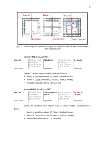 85
Figura 49 – Sentidos de percurso (pavimento térreo) em três momentos do Mercado Público de Porto Alegre.
Fonte: Croquis da autora.
Momento I (M I) : Inauguração 1869
Praça XV Portão (ou Porta),
Vestíbulo (ou
Lojas), Portão (ou
Porta), Arcadas
Pátio Interno Portão (ou Porta),
Vestíbulo (ou
Lojas), Portão (ou
Porta), Arcadas
Rio Guaíba
espaço exterior espaço interior espaço exterior
Da Praça XV ao Pátio Interno ou do Rio Guaíba ao Pátio Interno
Número de Níveis Intermediários: 4 (2 Portões, 1 Vestíbulo, Arcadas)
Número de Espaços Entretecidos: 2 Enclaves (1 Vestíbulo, Arcadas)
Resultado Relação Espacial: (4/2= 2) Tensão local
Momento II (M II): Antes Reforma 1997
Praça XV Portão (ou Porta),
Vestíbulo (ou
Lojas), Portão (ou
Porta), Arcadas
Circulação Interna,
Bancas
Portão (ou Porta),
Vestíbulo (ou
Lojas), Portão (ou
Porta), Arcadas
Av. Júlio de
Castilhos
espaço exterior espaço interior espaço exterior
Da Praça XV à circulação interna e bancas ou da Av. Júlio de Castilhos à circulação interna e
bancas:
Número de Níveis Intermediários: 4 (2 Portões, 1 Vestíbulo, Arcadas)
Número de Espaços Entretecidos: 2 Enclaves (1 Vestíbulo e Arcadas)
Resultado Relação Espacial: (4/2 = 2) Tensão local
 